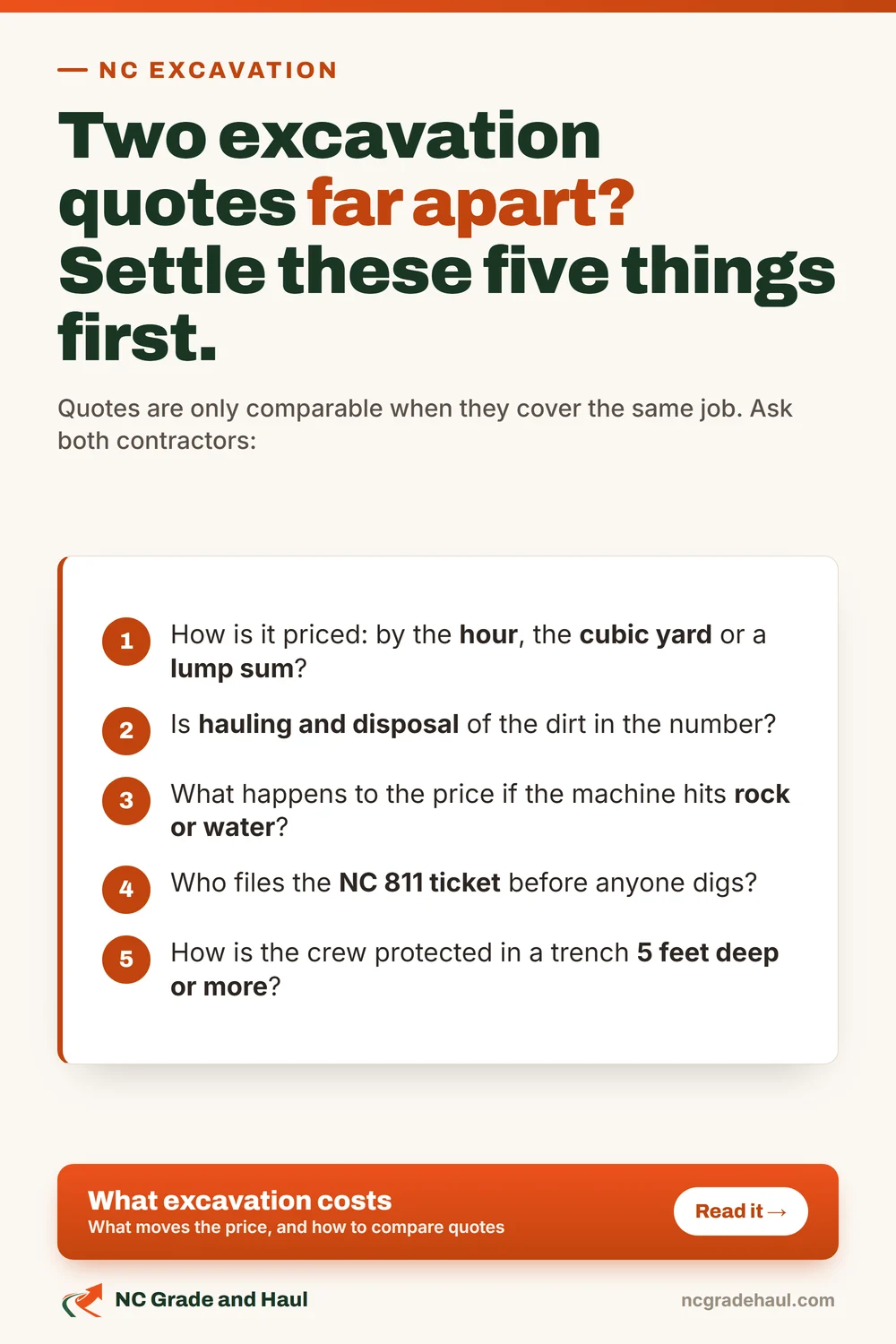 Two excavation quotes far apart? Settle five things first: how the price is measured (hours, cubic yards or a lump sum), whether hauling and disposal are in it, what happens to the price if the machine hits rock or water, who files the NC 811 ticket, and how the crew is protected in a trench 5 feet deep or more.