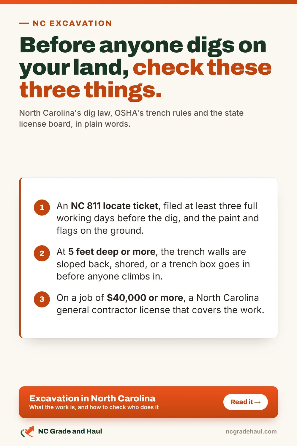 Before anyone digs on your land, check these three things: an NC 811 locate ticket filed at least three full working days before the dig, trench walls sloped, shored or boxed at 5 feet deep or more, and a North Carolina general contractor license on jobs of $40,000 or more.