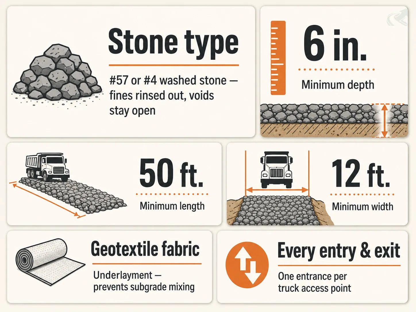 Bento-grid infographic showing the six NC ESCM construction entrance requirements: #57 or #4 washed stone, 6-inch minimum depth, 50-foot minimum length, 12-foot minimum width, geotextile fabric underlayment, and one entrance at every truck entry and exit point.