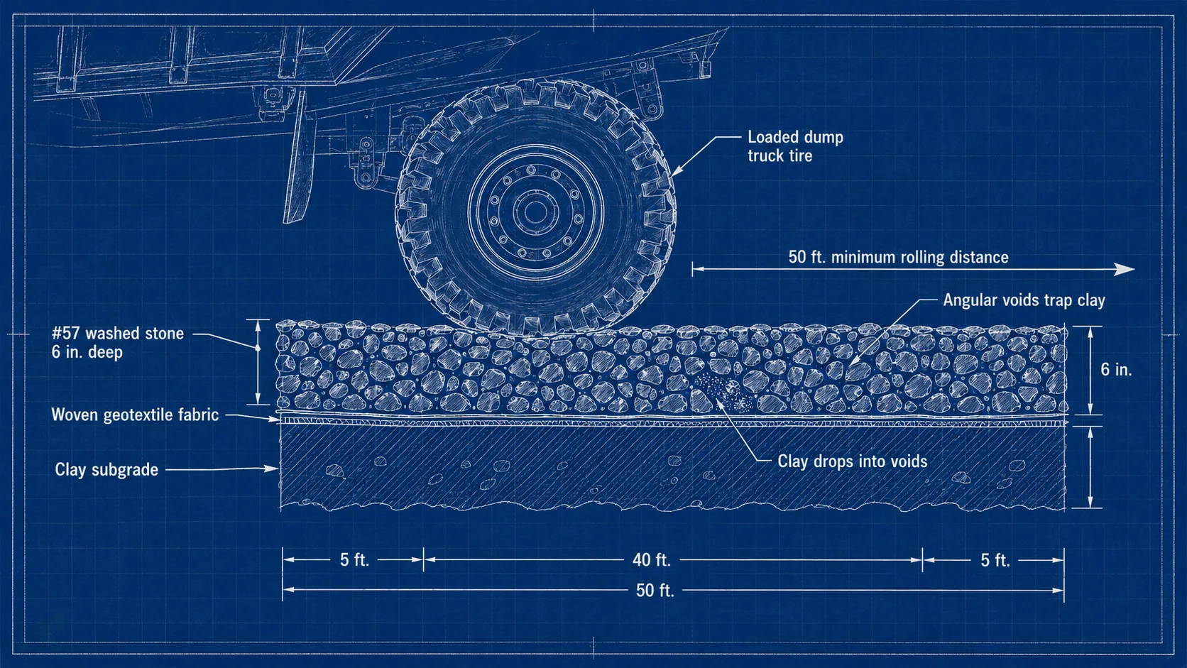 Blueprint cross-section diagram showing a dump truck tire rolling across a 6-inch deep #57 washed stone construction entrance pad, with labeled layers — clay subgrade, geotextile fabric, open-void stone — illustrating how the mechanical cleaning mechanism dislodges clay into the stone voids over a 50-foot rolling distance.