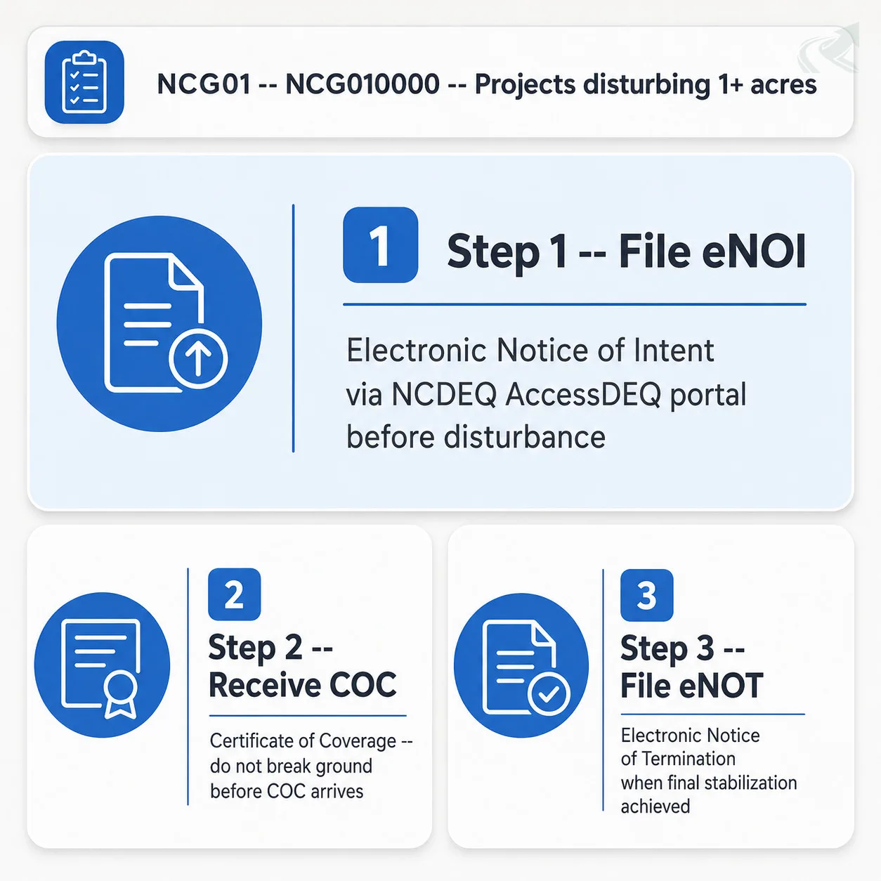 Bento-grid showing the three-step NCG01 permit process: file eNOI, receive COC, file eNOT.