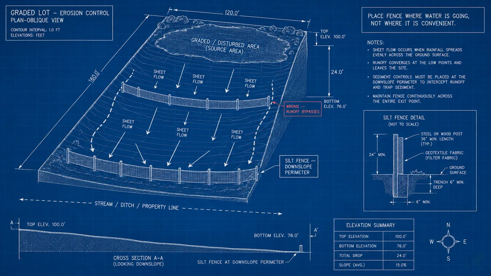 Blueprint diagram of a sloped graded lot showing correct silt fence placement at the downslope perimeter where sheet flow exits, versus a wrong upslope placement that runoff bypasses.