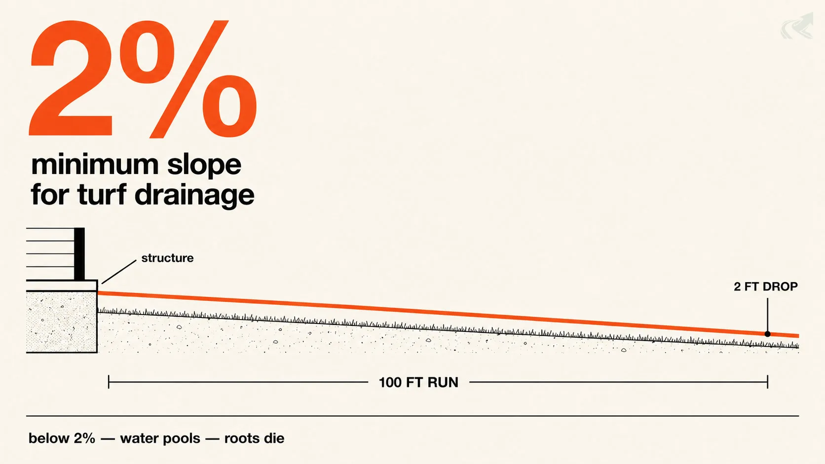 Swiss-grid diagram showing a 2% drainage slope away from a house foundation — 2 ft drop per 100 ft run — with the minimum threshold labeled in bold.