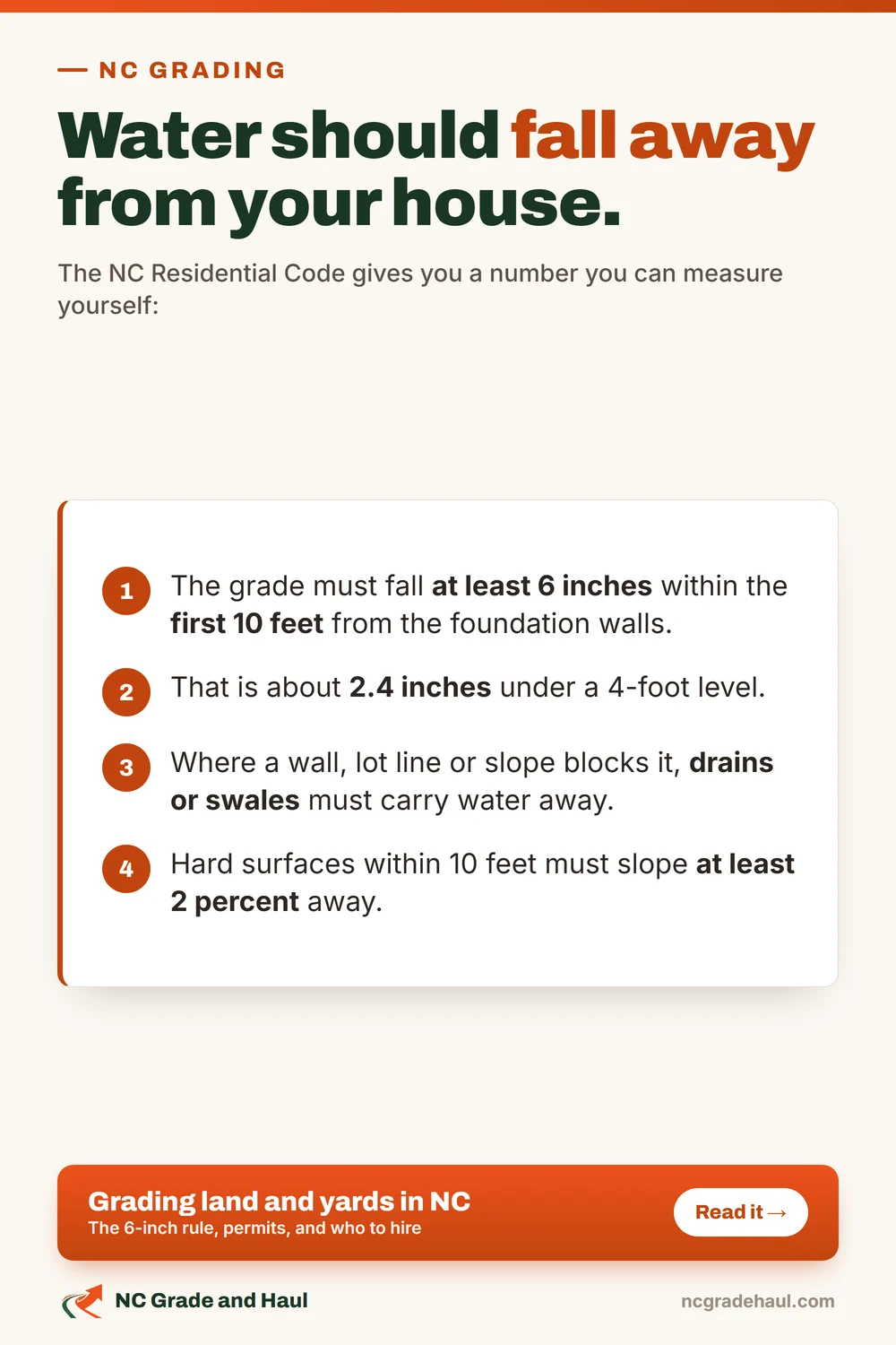 Water should fall away from your house. The NC Residential Code says the grade must fall at least 6 inches within the first 10 feet, about 2.4 inches under a 4-foot level. Where a wall, lot line or slope blocks that, drains or swales must carry water away. Hard surfaces within 10 feet must slope at least 2 percent away.