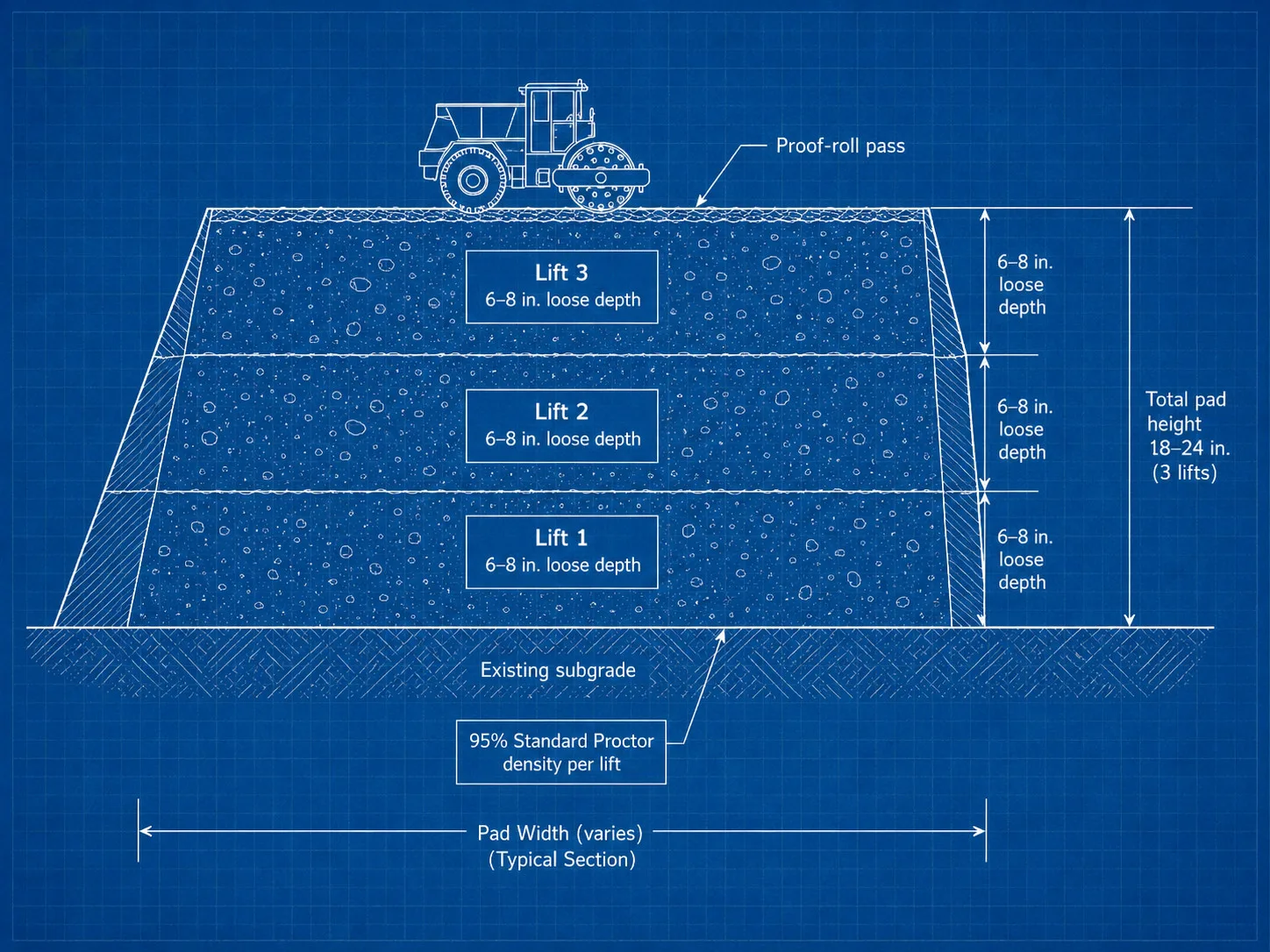 Blueprint cross-section showing three compacted fill lifts at 6–8 inches each for a residential addition pad, with a proof-roll pass indicated at the top surface.