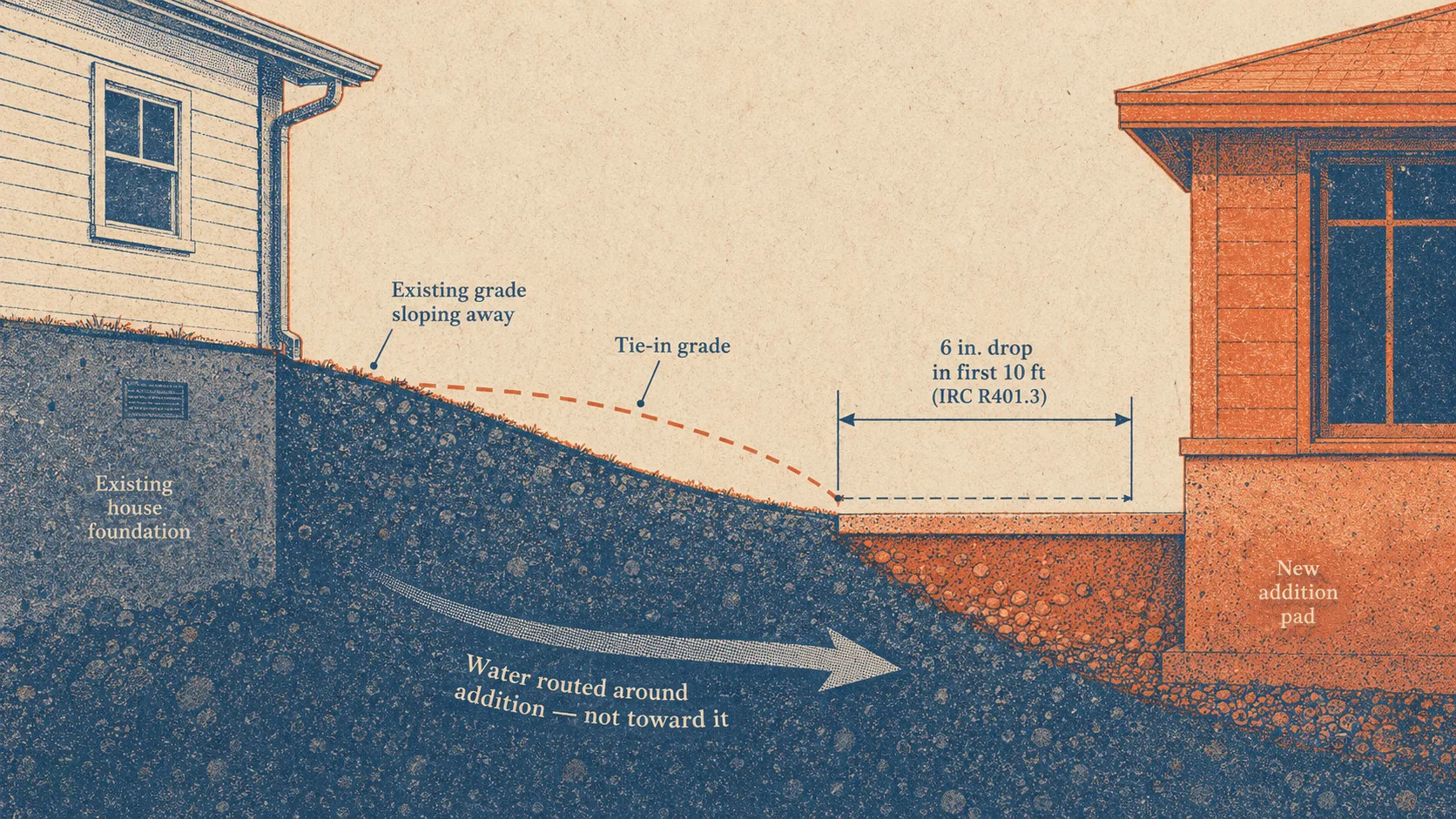 Risograph-style cross-section showing new addition pad grade tying into existing house grade, with drainage arrows routed away from both foundations and the IRC 6-inch slope callout.