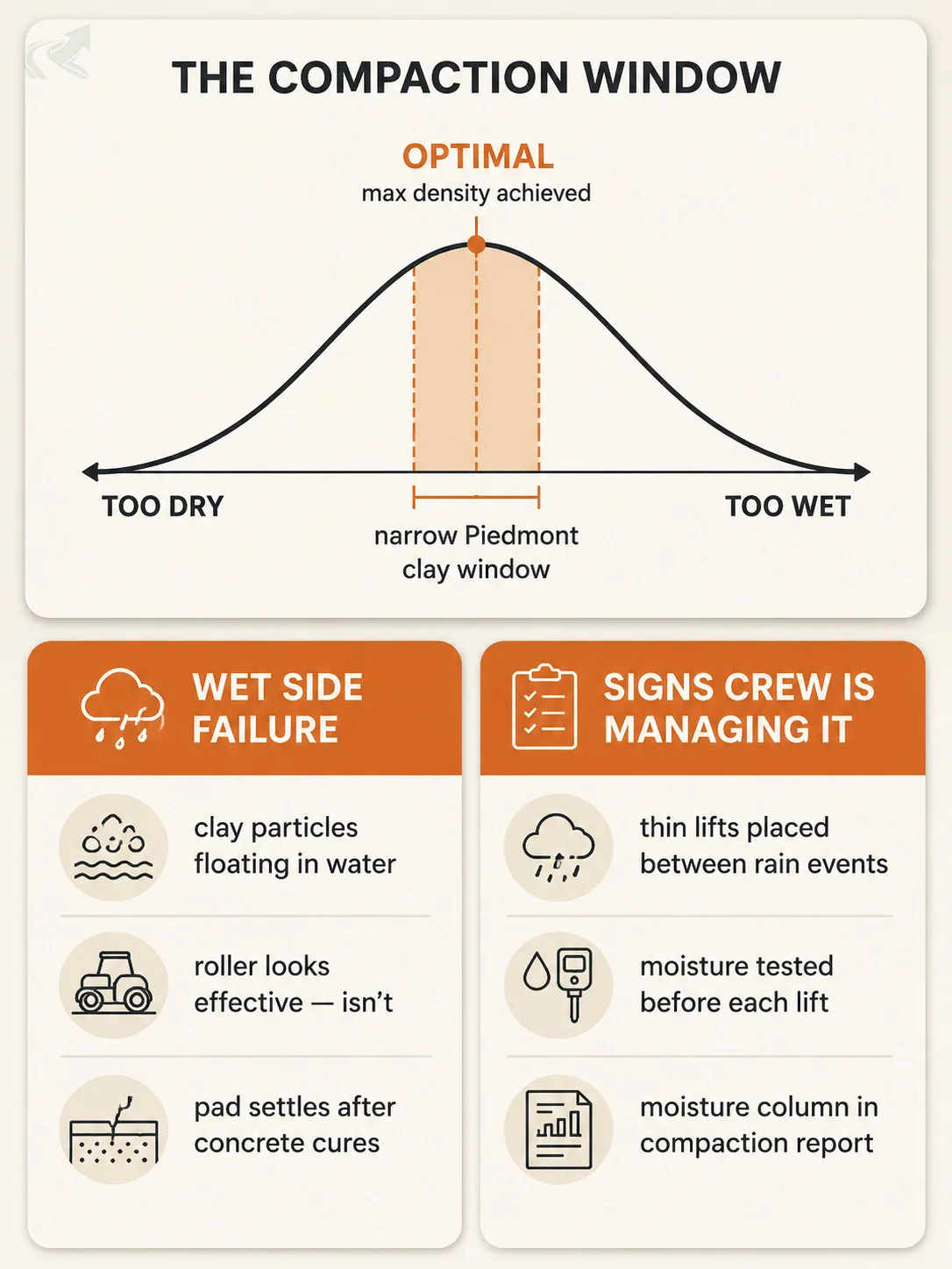 Bento-grid data-viz showing the NC Piedmont clay compaction moisture window as a bell curve, with cards explaining wet-side failure symptoms and signs a crew is managing moisture correctly.