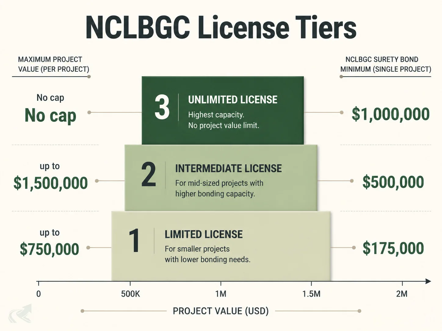 NCLBGC license tier chart showing three levels: Limited (projects up to $750,000, bond $175,000), Intermediate (up to $1,500,000, bond $500,000), and Unlimited (no cap, bond $1,000,000).