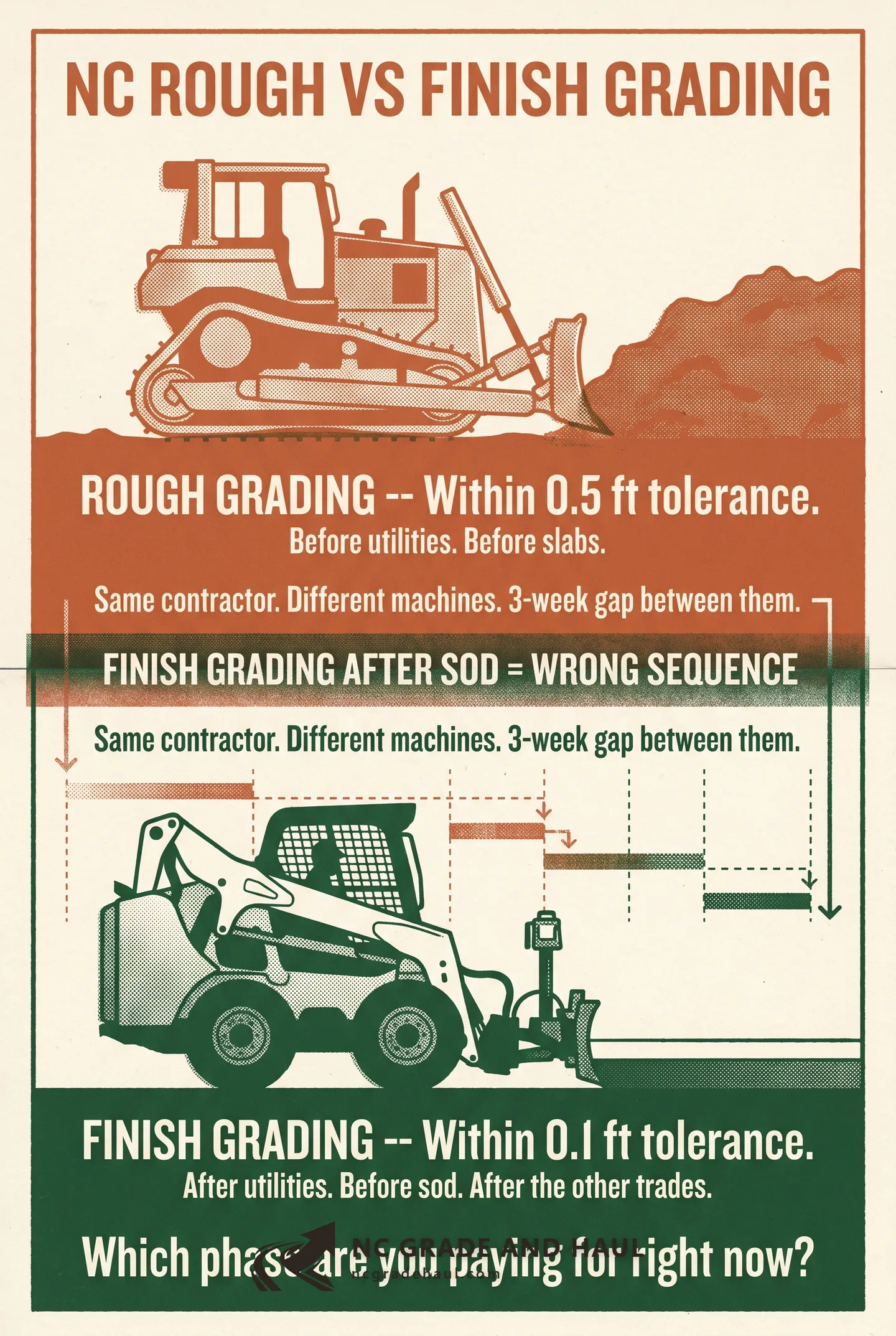 Rough grading vs finish grading: NC sequence, tolerances, when each phase happens — and why finishing the yard before settlement is the most expensive shortcut a builder takes.