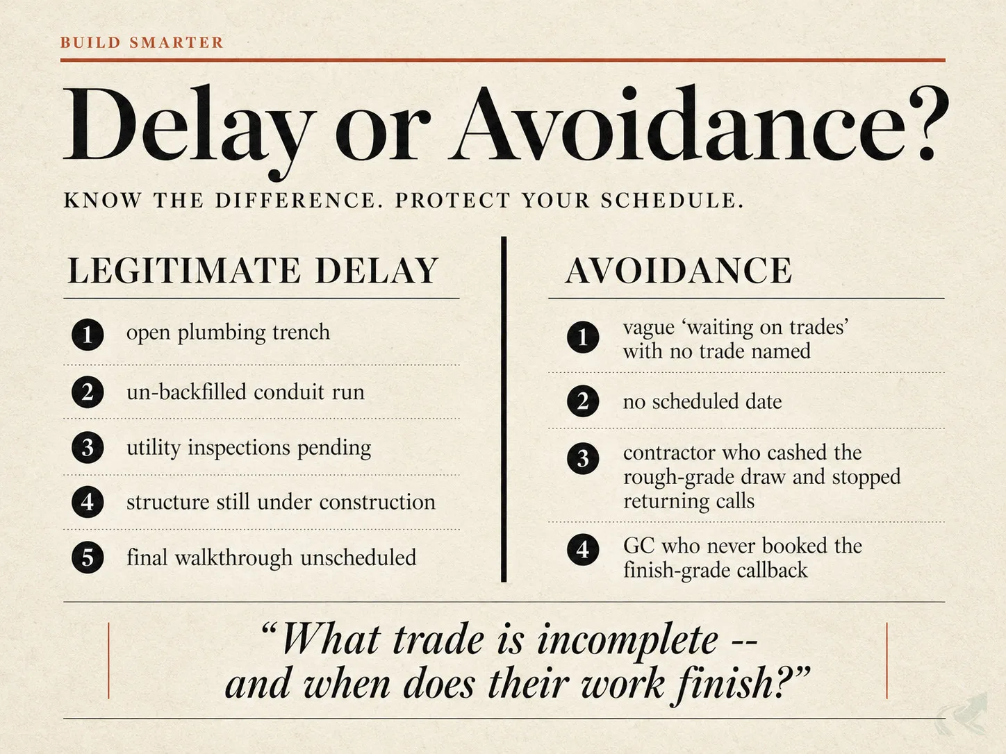 Magazine-spread comparison of legitimate finish-grade delays (open trench, pending inspections, structure incomplete) versus avoidance patterns (vague answers, no date, contractor gone silent after the rough-grade draw cleared).