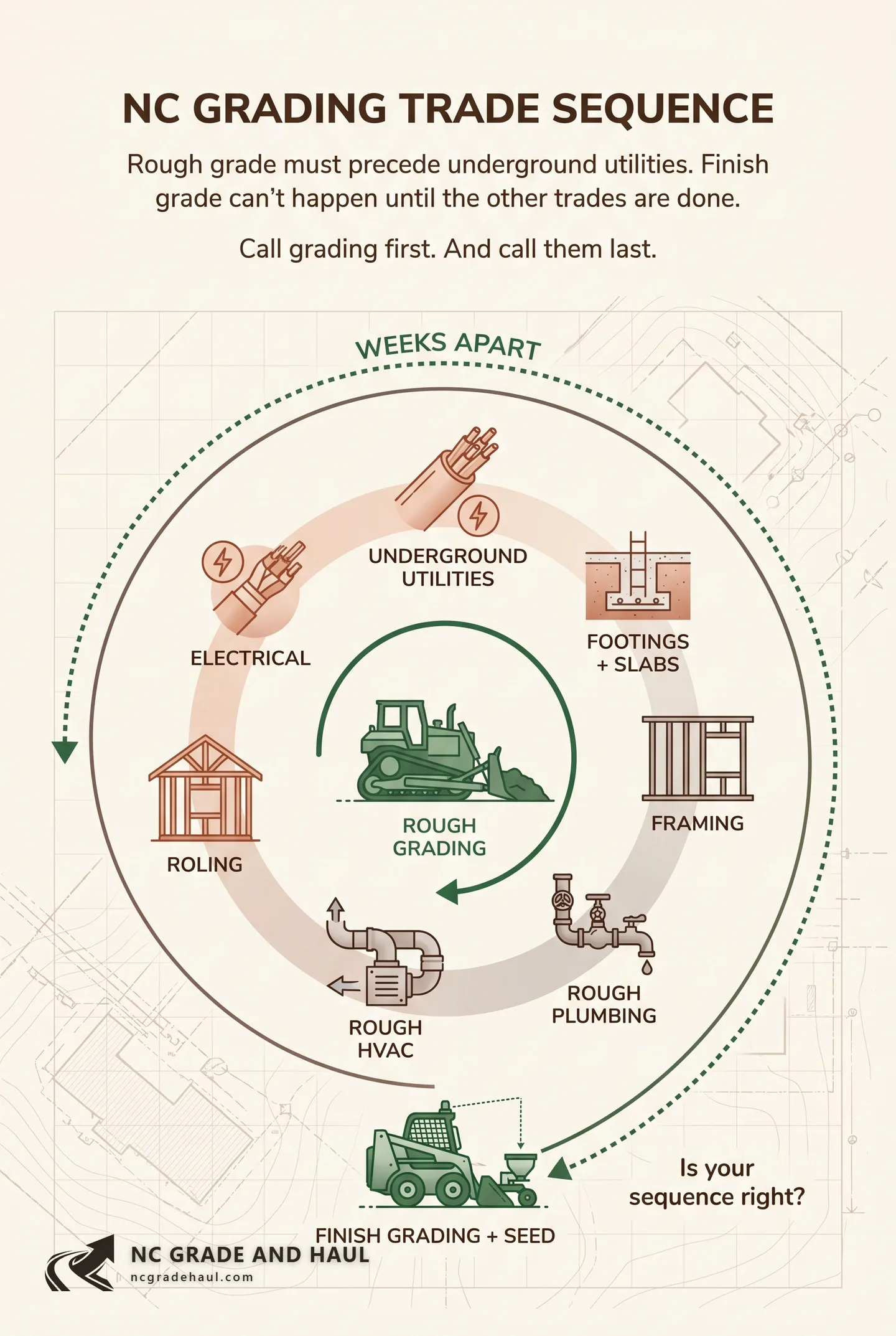 Where grading fits in the NC build sequence with other trades. The most common question a GC hears mid-project — and why finishing the grade out of order costs everyone.