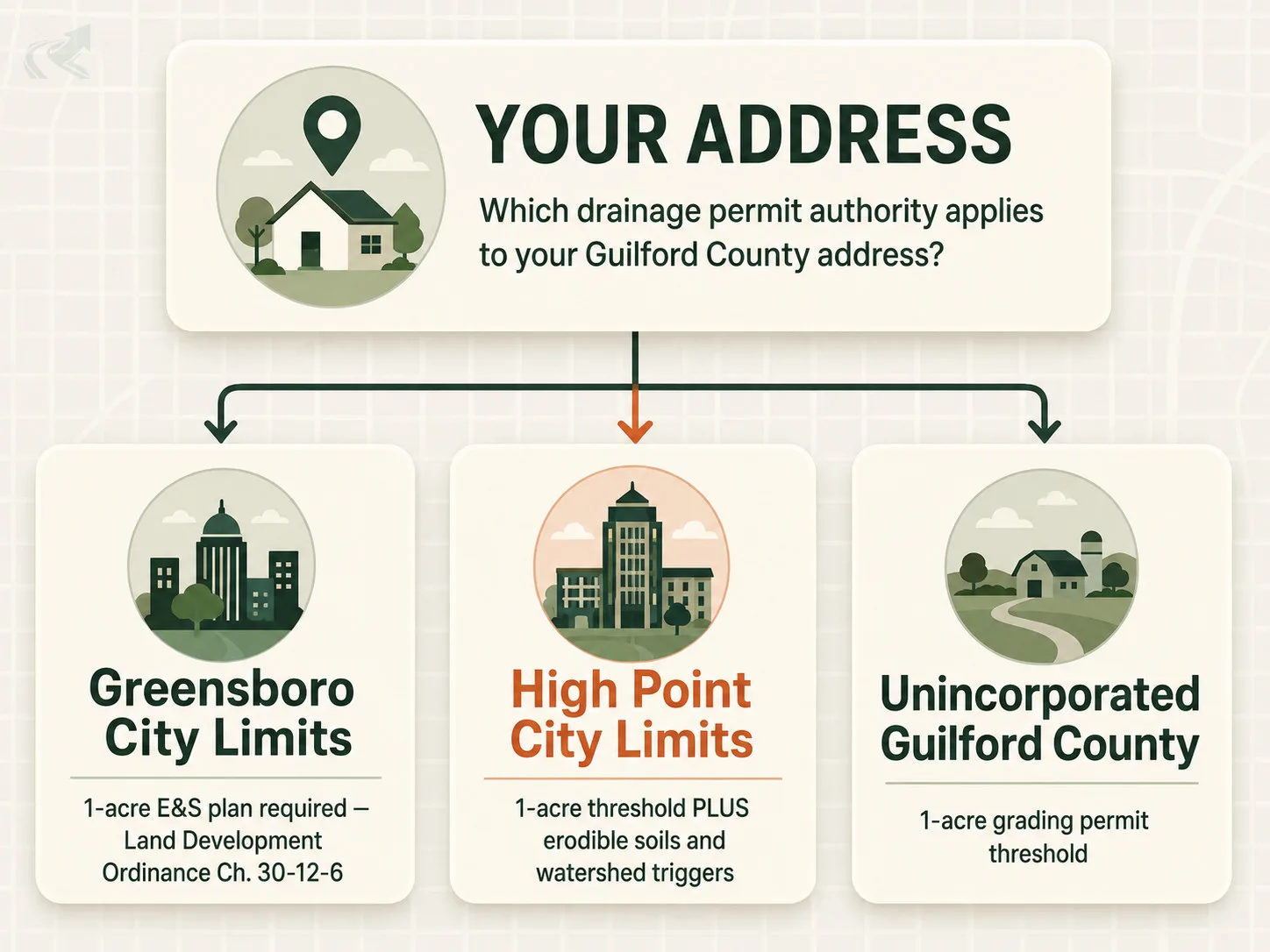 Decision grid showing the three Guilford County permit authorities: Greensboro city, High Point city, and unincorporated county, each with its own 1-acre land-disturbance threshold and additional triggers.