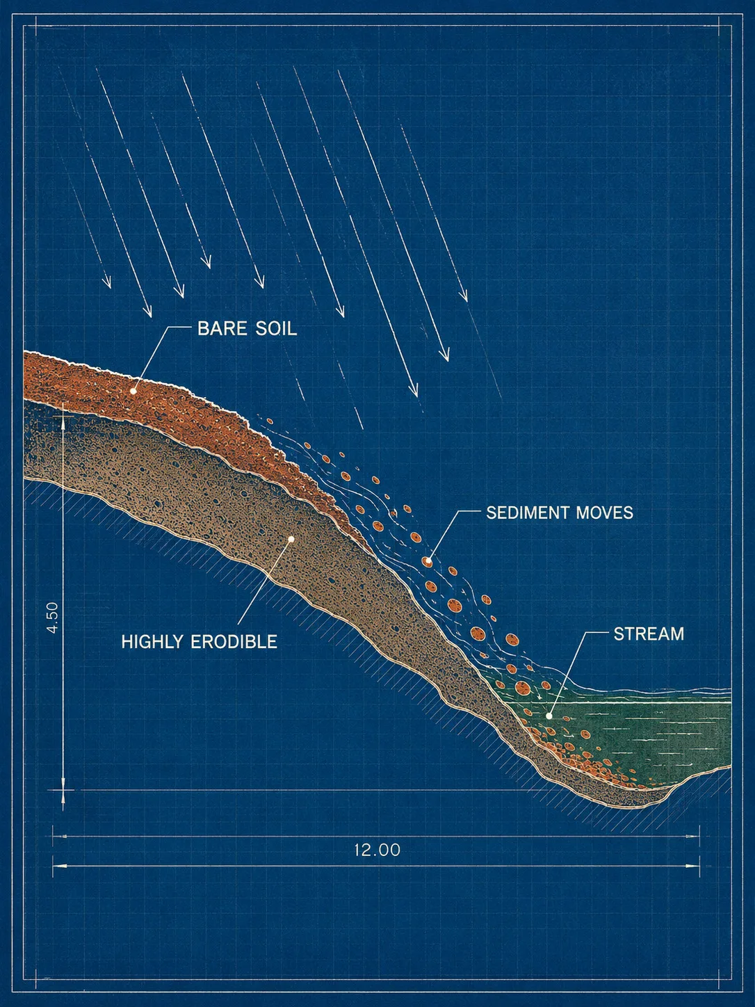 A blueprint cross-section of a sloped lot with highly erodible topsoil, rain striking bare soil and sediment moving downslope toward a stream