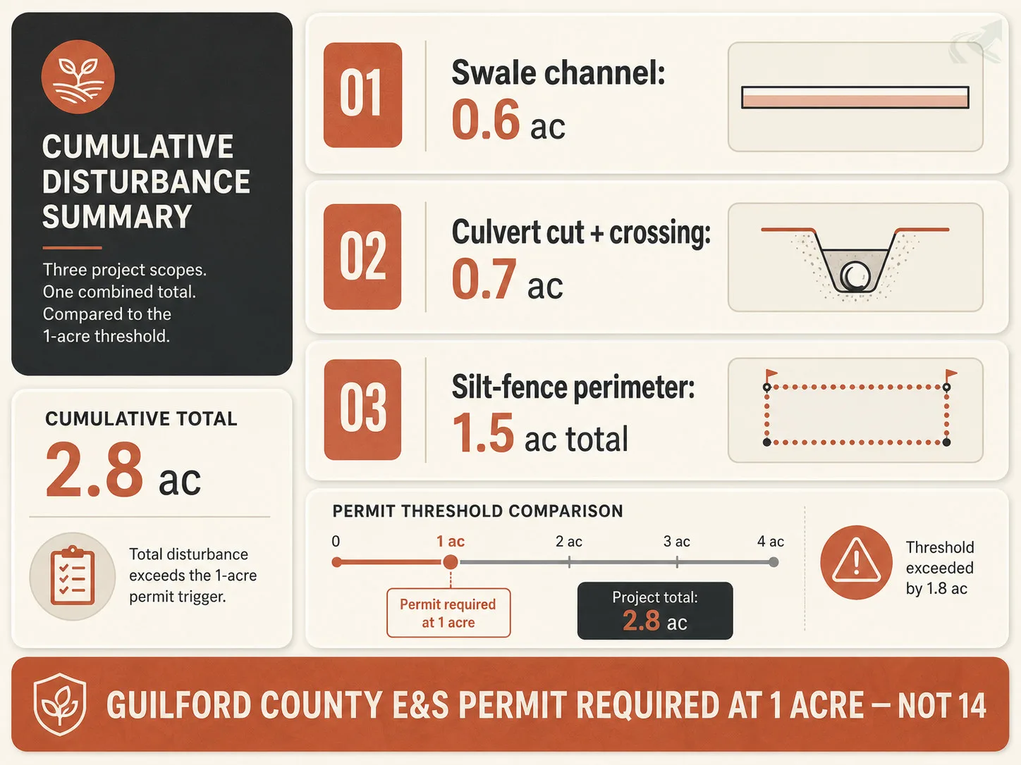 Bento-grid diagram showing how swale grading, culvert installation, and silt-fence perimeter on a Guilford County rural property can add up to 1.5 acres of total disturbance, crossing the E&S permit threshold.