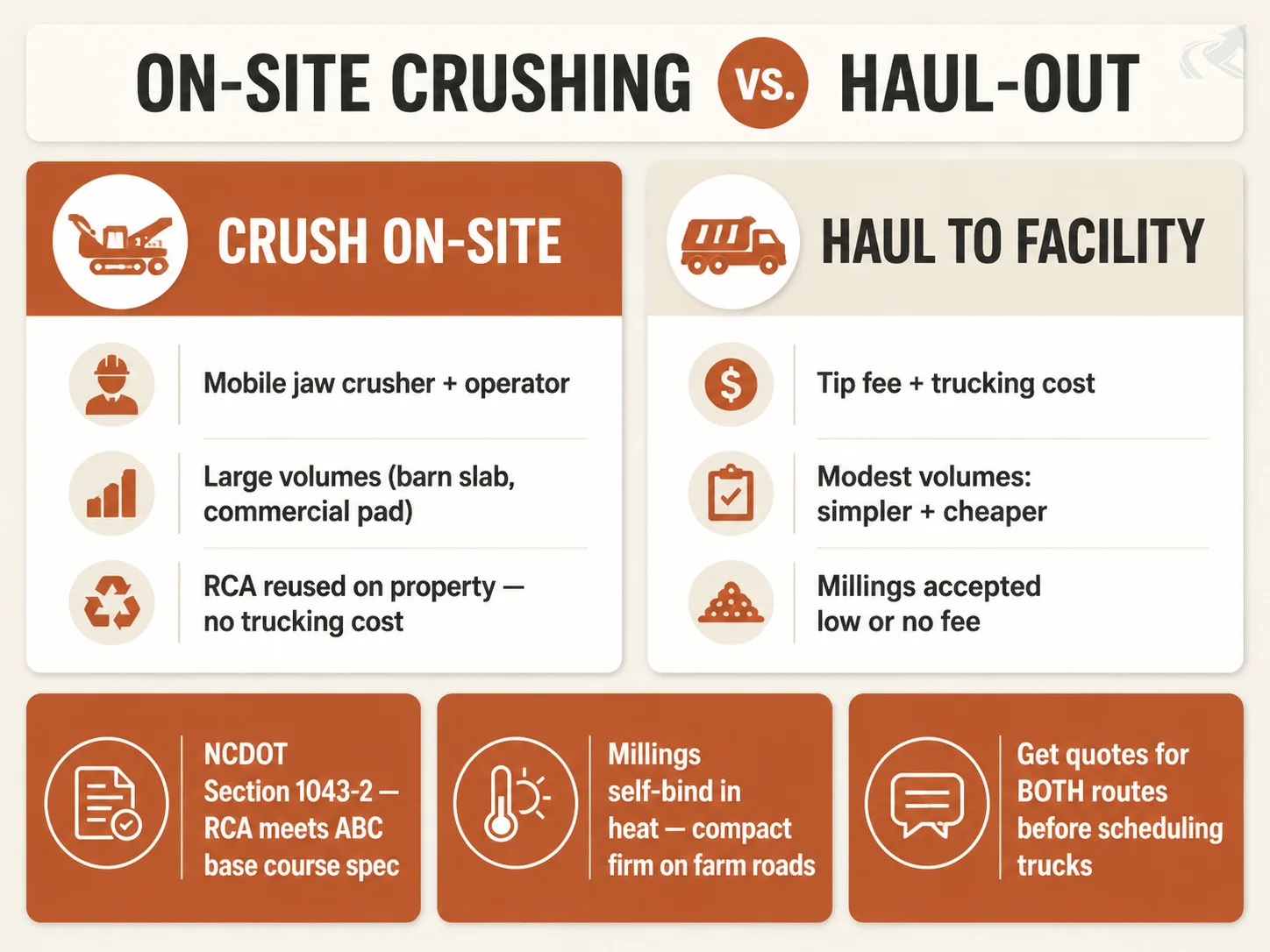 Bento-grid decision chart comparing on-site concrete crushing versus hauling to a recycling facility, with panels for volume thresholds, RCA reuse, NCDOT spec compliance, and asphalt millings tips.