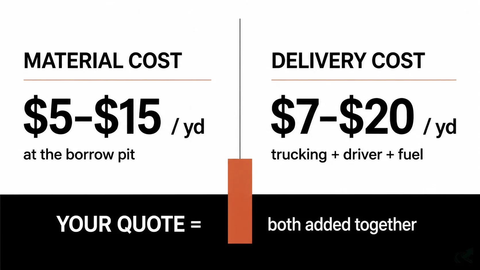 Swiss-style two-column diagram splitting a fill dirt quote into material cost ($5–$15/yd at the borrow pit) versus delivery cost ($7–$20/yd for trucking) with the equation 'your quote = both added together' below.