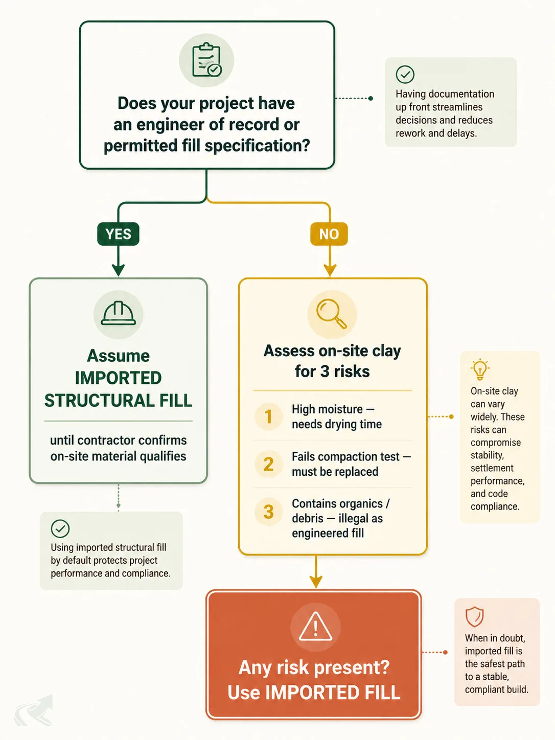 Decision-flow chart for choosing between on-site clay and imported structural fill: if a permit or engineer letter exists, default to imported fill; otherwise, assess for moisture, compaction, and debris risks.