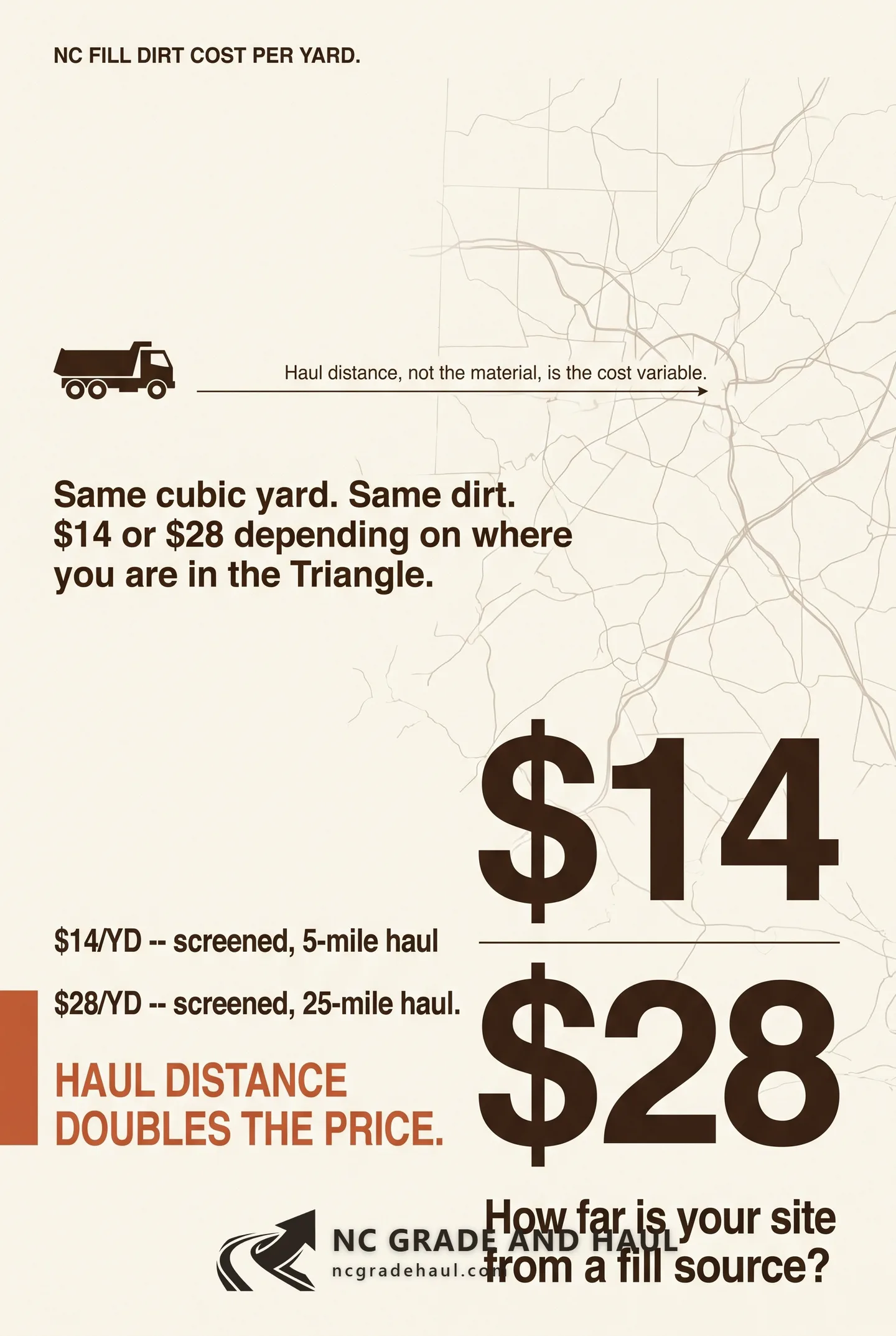 Fill dirt cost per yard in NC Triangle and Triad markets — screened vs unscreened, haul distance, delivery. What you're actually paying for when one quote is half another's.