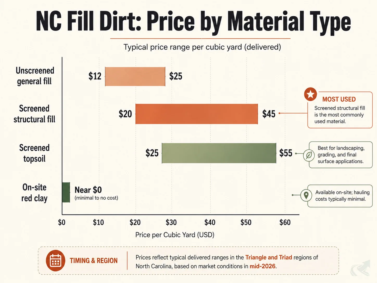Horizontal bar chart comparing NC fill dirt price ranges by material type: unscreened general fill $12-$25 per yard, screened structural fill $20-$45 per yard, screened topsoil $25-$55 per yard, and on-site red clay near zero cost.