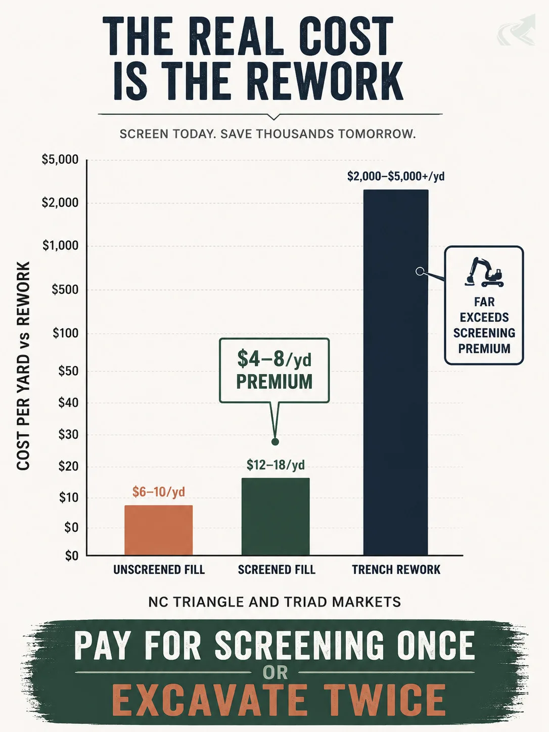 Bar chart comparing NC fill dirt costs: unscreened fill at $6-10 per yard, screened fill at $12-18 per yard showing a $4-8 premium, and a third bar for utility trench rework that dwarfs both -- illustrating that paying the screening premium costs far less than correcting improper backfill.