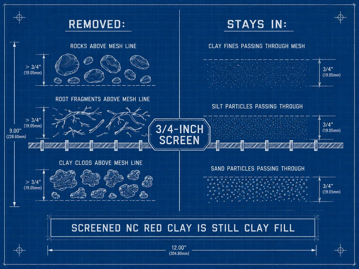Technical blueprint diagram showing a 3/4-inch fill dirt screening mesh: left side labels rocks, root fragments, and clay clods as removed above the mesh; right side labels clay fines, silt, and sand as passing through -- illustrating that screened NC red clay retains all clay particle behavior.