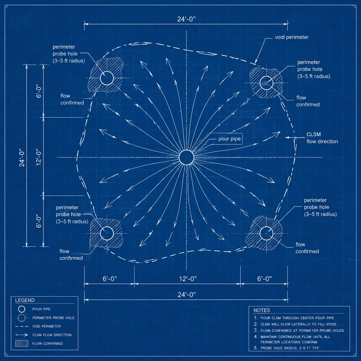 Blueprint top-down plan view showing flowable fill pour point at center with CLSM flowing laterally to perimeter probe holes confirming void fill.