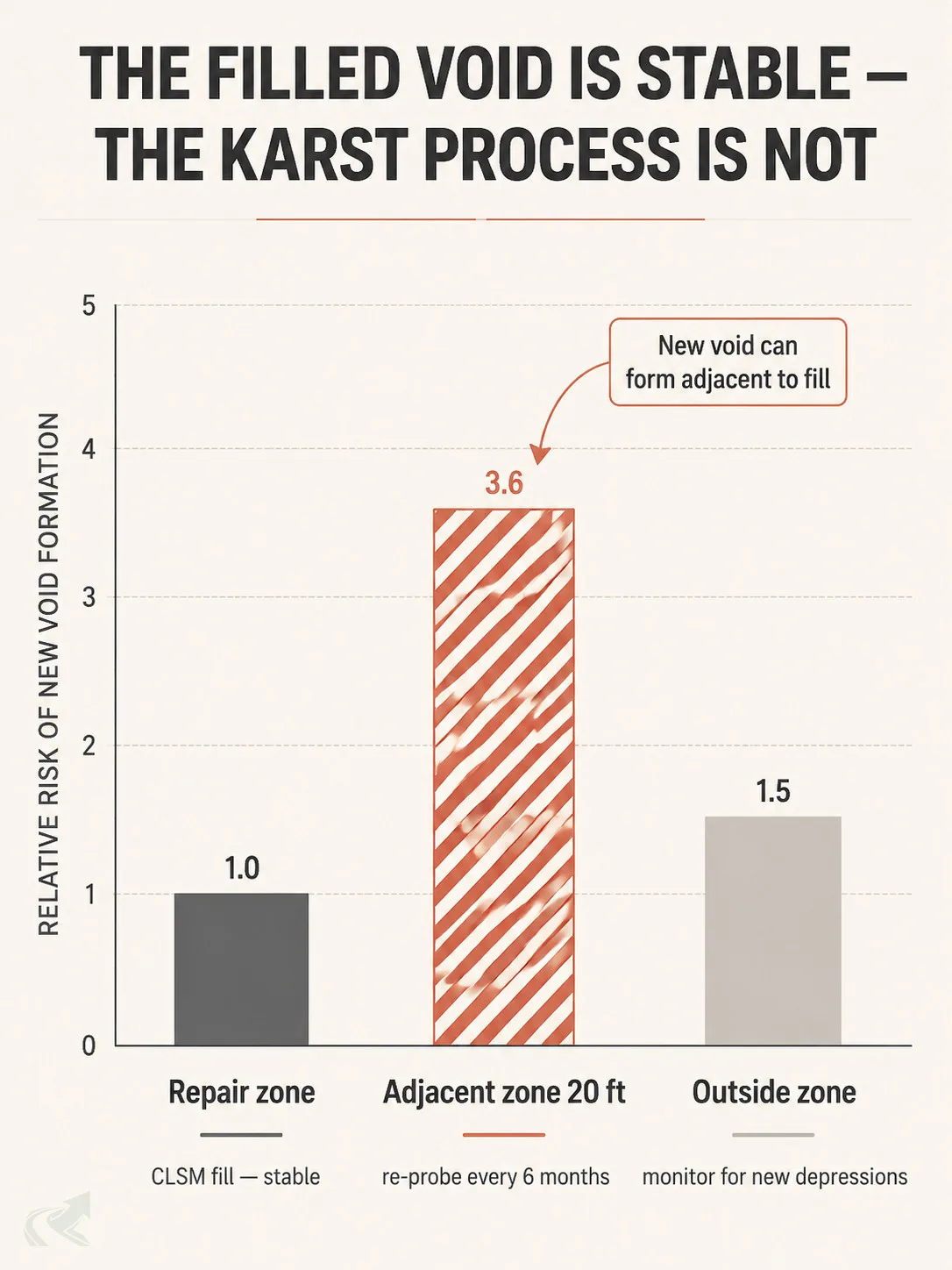 Editorial bar chart illustrating karst recurrence risk zones: filled repair zone is stable, the adjacent 20-foot zone requires 6-month re-probing, and the outer zone should be monitored for new depressions.