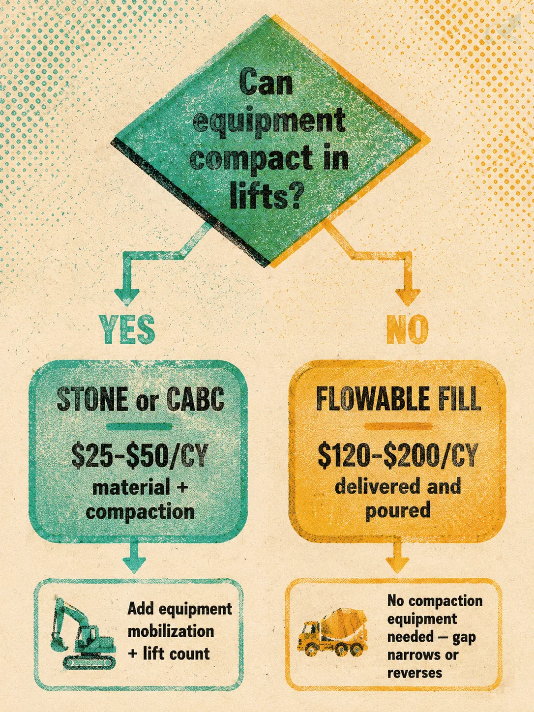 Risograph-print decision tree: top node asks whether compaction equipment can access the void, with a YES branch leading to stone and CABC at $25-$50 per cubic yard and a NO branch leading to flowable fill at $120-$200 per cubic yard, each with a cost-context note.