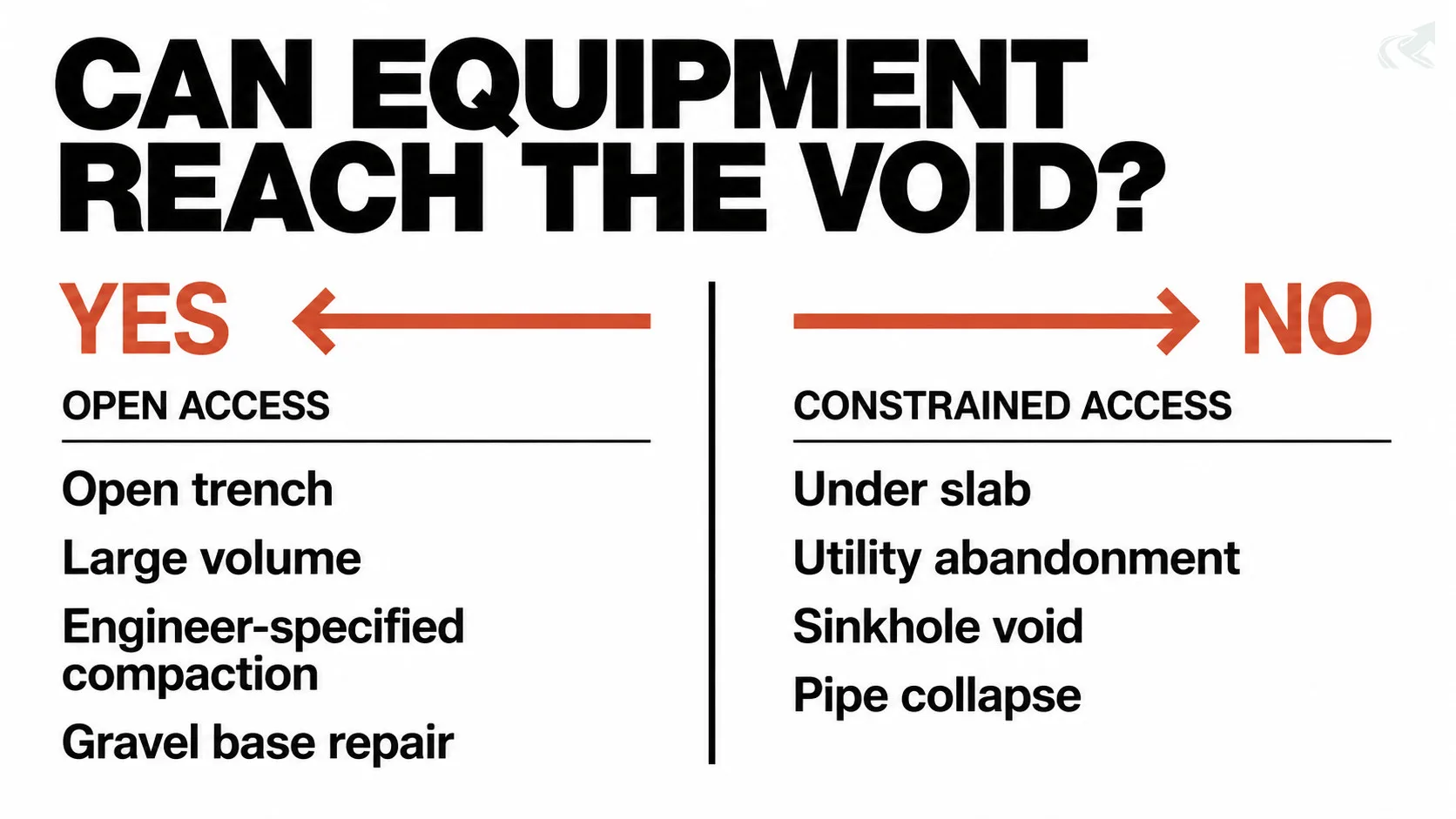 Swiss-grid editorial comparison chart dividing applications into two columns: Open Access (stone and CABC wins) versus Constrained Access (flowable fill wins), with a bold header asking whether compaction equipment can reach the void.