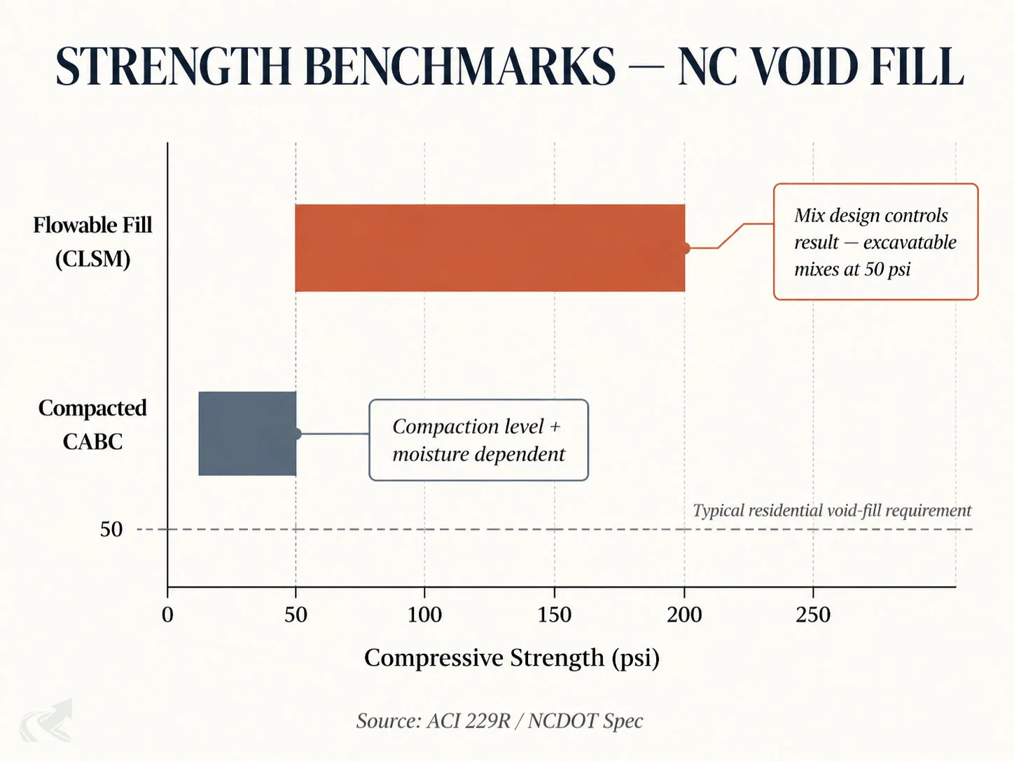 Editorial bar chart comparing compressive strength ranges: flowable fill (CLSM) at 50–200 psi with a note that mix design controls the result, versus compacted CABC at 15–50 psi with a note that compaction level and moisture are the variables, with a reference line at the typical residential requirement.