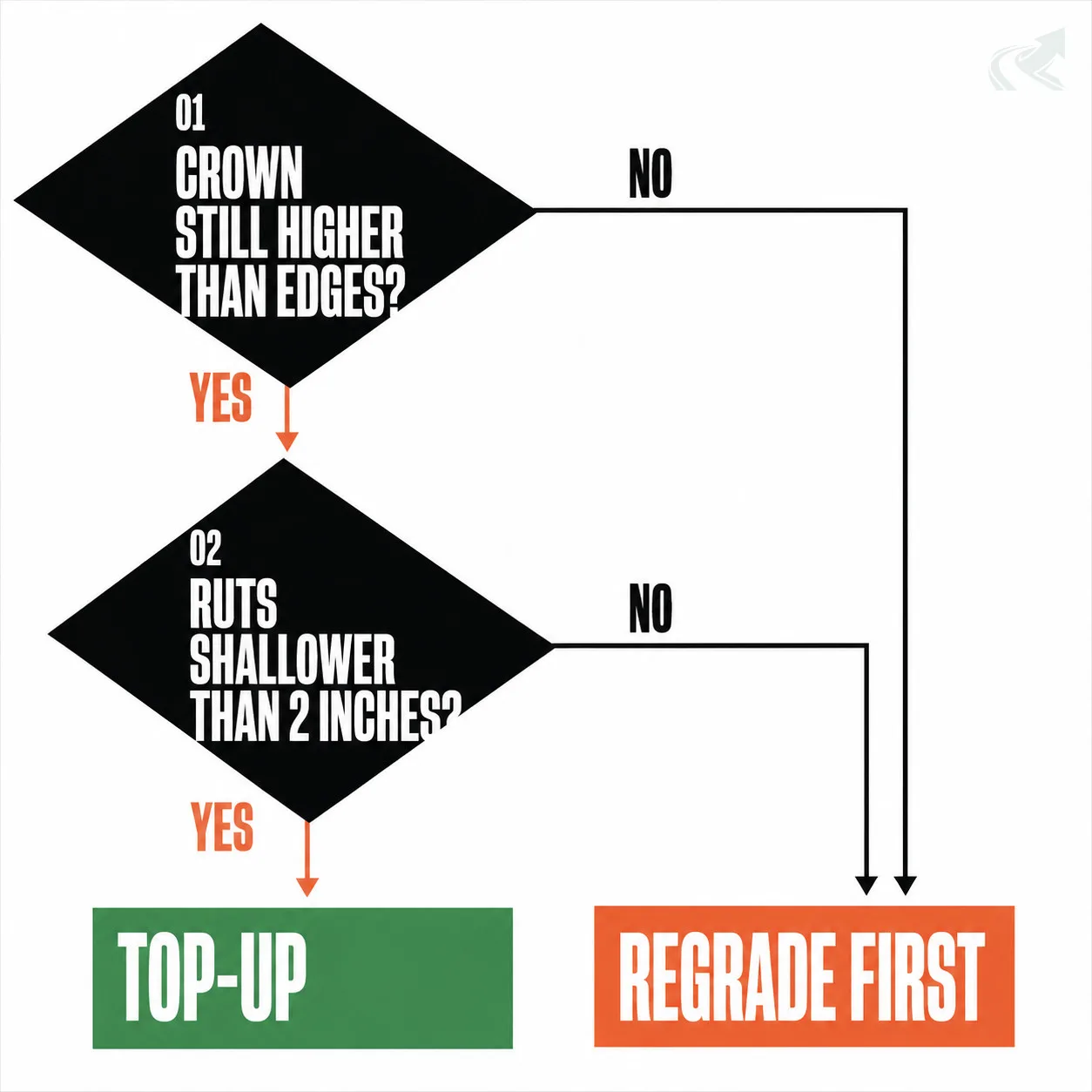 Swiss-grid decision flowchart: if crown is higher than edges and ruts are under 2 inches, top-up is enough; otherwise regrade first.