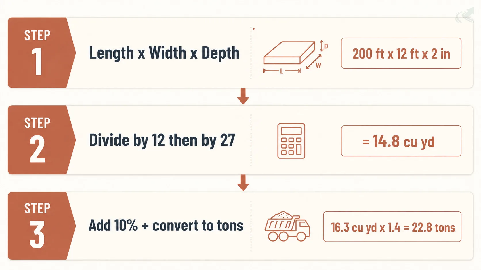 Three-step driveway gravel top-up volume formula diagram: Length x Width x Depth / 12 / 27 = 14.8 cubic yards; add 10% = 16.3 cubic yards; multiply by 1.4 = 22.8 tons.
