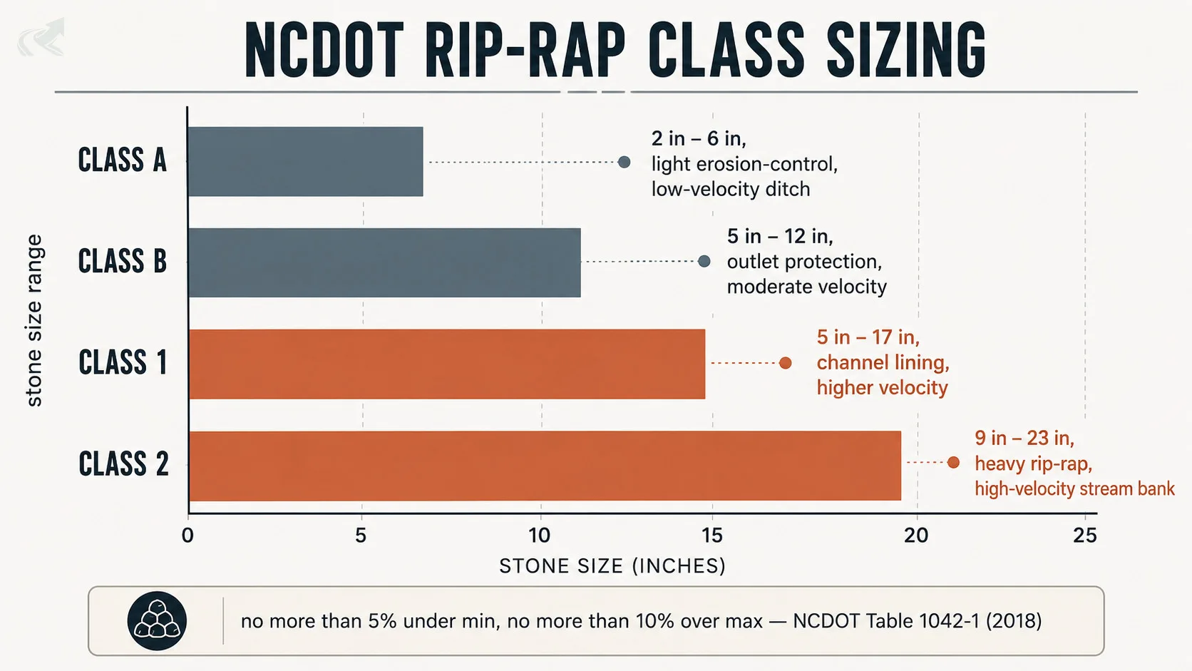 Horizontal bar chart comparing NCDOT rip-rap Class A through Class 2 by stone size range in inches, with primary application noted for each class.
