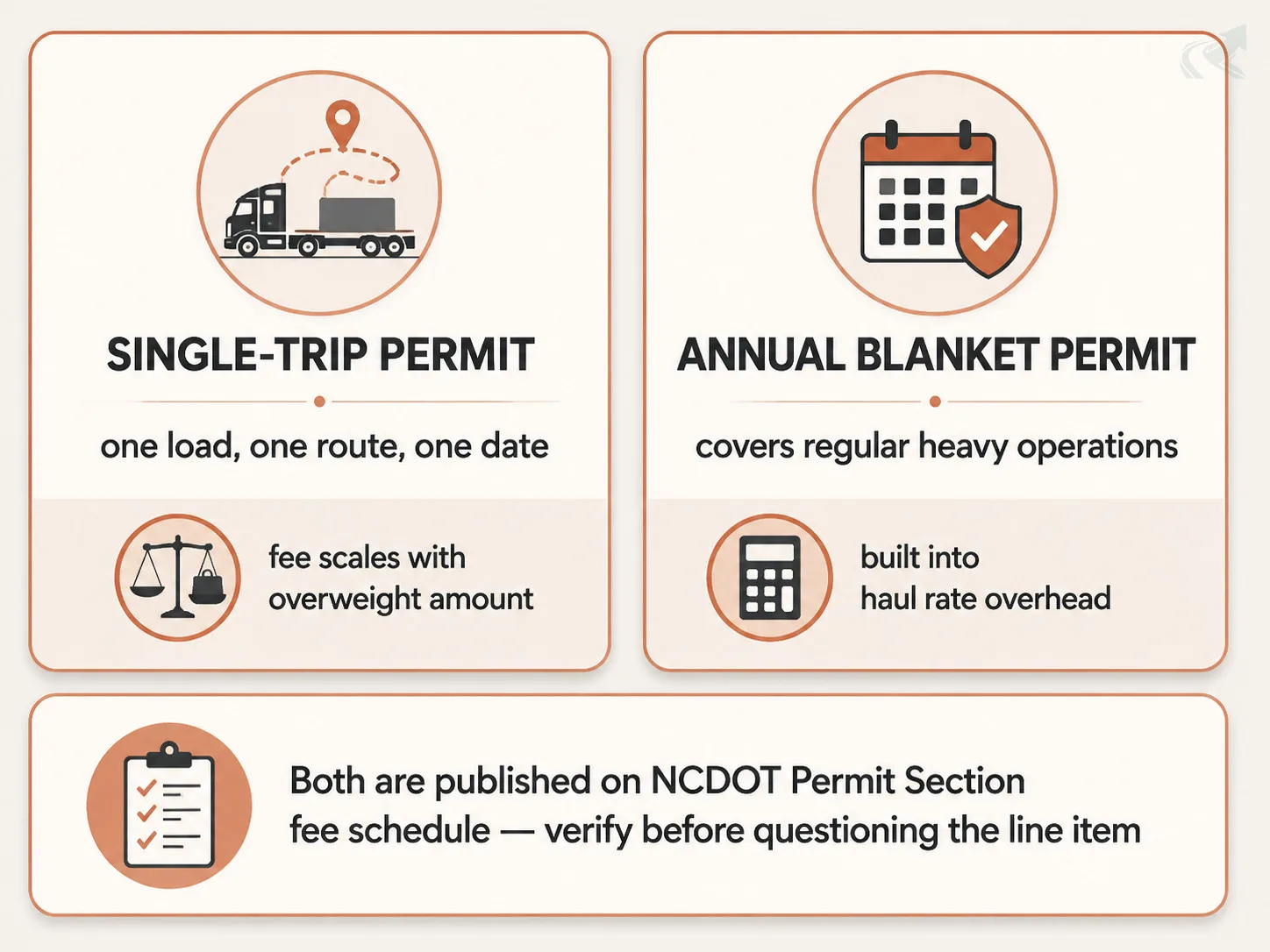 Bento-grid diagram comparing single-trip and annual blanket NCDOT overweight permits, showing when each applies and how to verify the fee on a hauling quote.