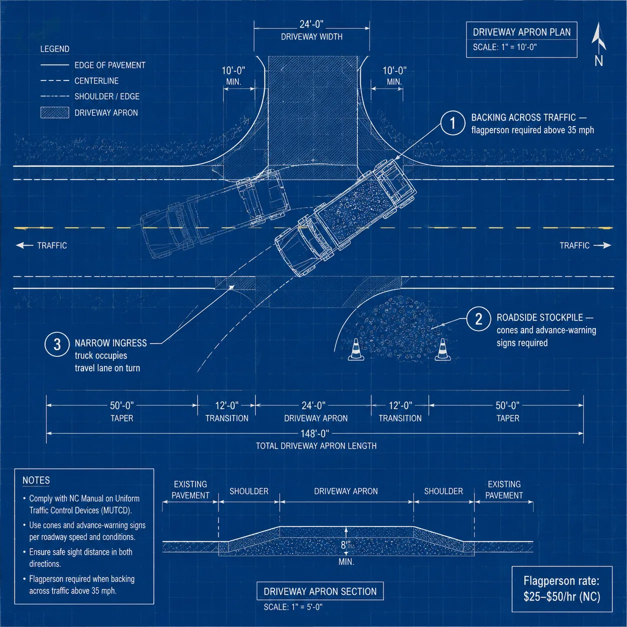 Blueprint diagram of a dump truck delivery at a residential driveway showing the three NCDOT traffic-control trigger conditions: backing across active traffic, roadside stockpile, and narrow ingress requiring lane occupation.