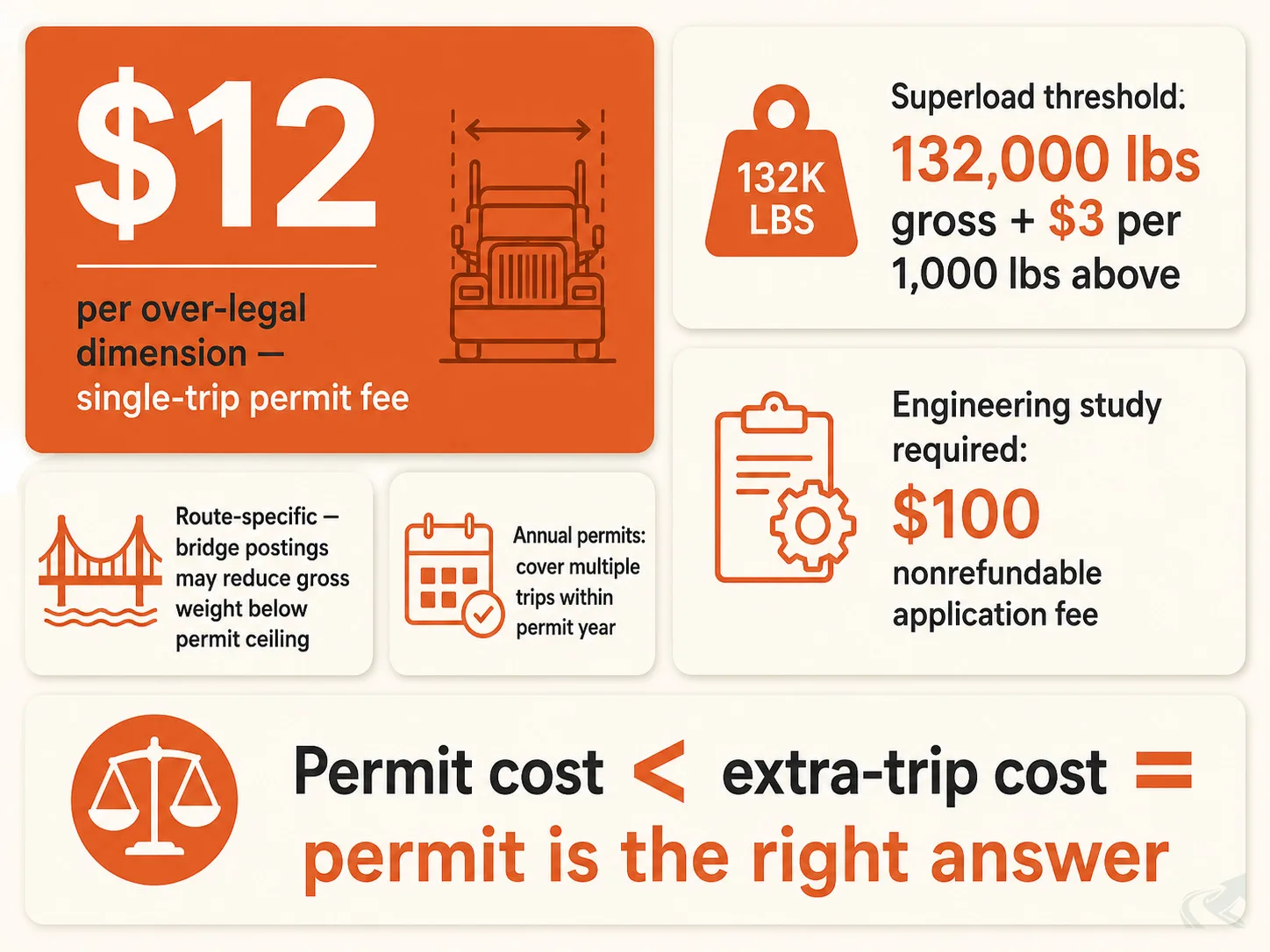 Bento-grid card layout showing NCDOT overweight permit fee structure: $12 per over-legal dimension for a single-trip permit, the 132,000 lb Superload threshold, and the $100 engineering-study fee.