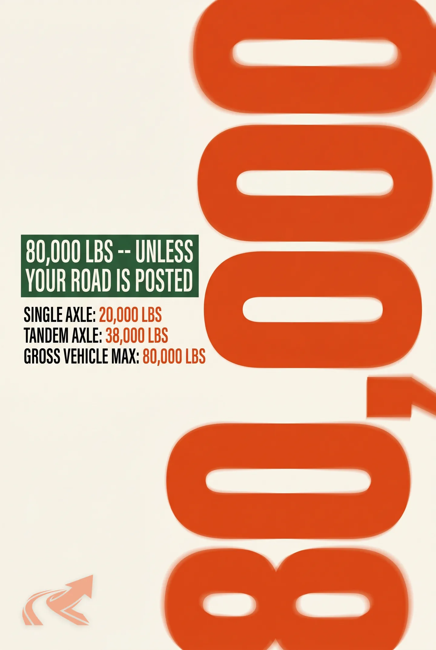 Reference chart of NC dump truck weight limits by axle configuration under GS 20-118, showing why a posted secondary road can force more trips and raise a hauling quote.