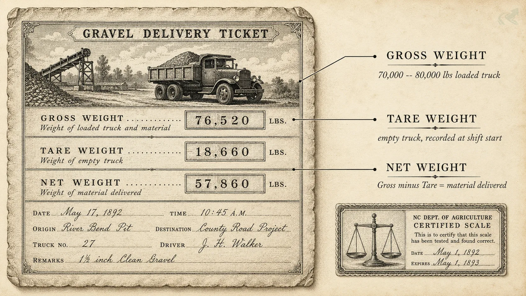 Vintage engraving diagram of a gravel delivery ticket with leader lines identifying the Gross Weight, Tare Weight, and Net Weight fields.