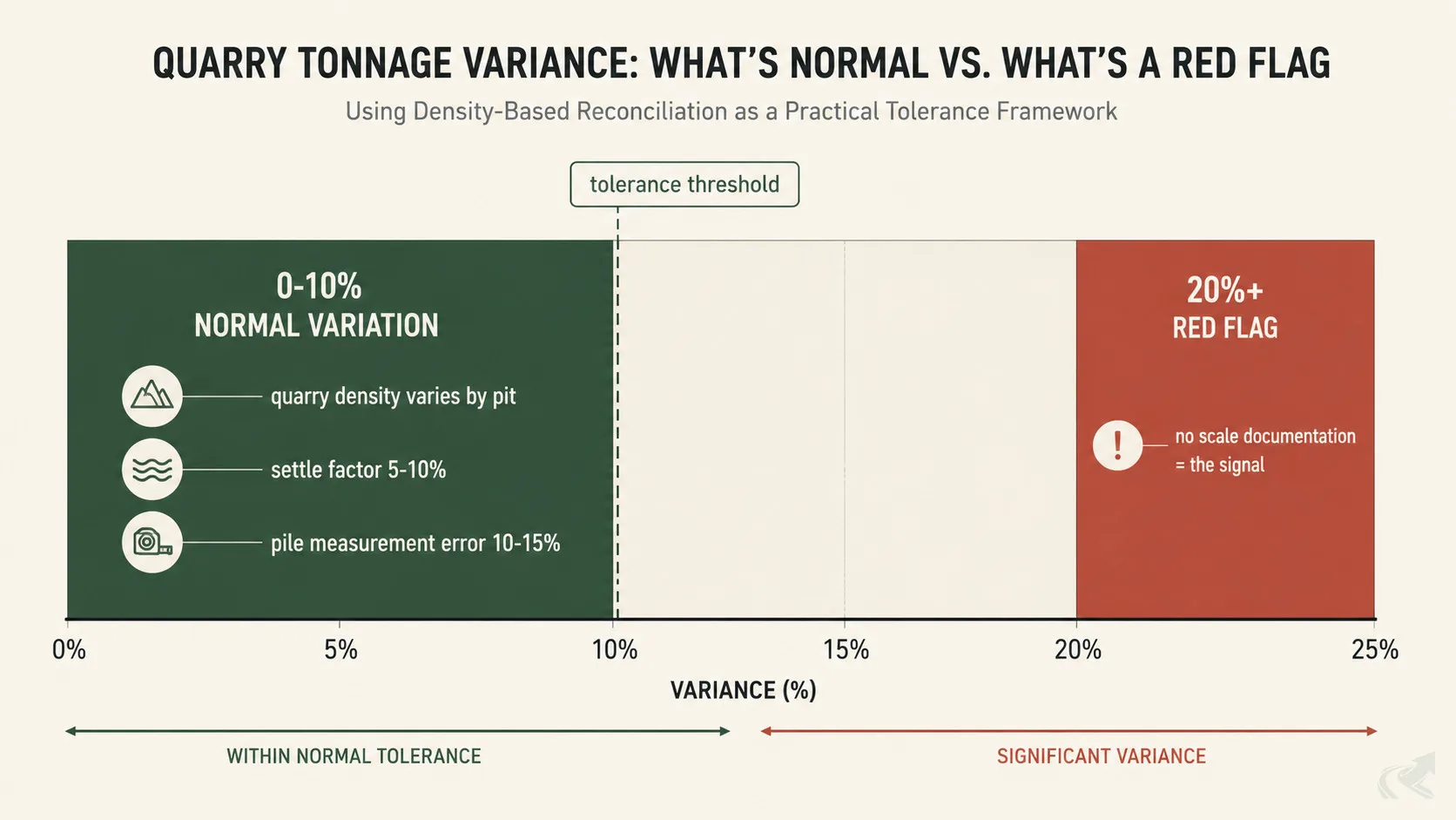 Threshold chart showing normal variation versus red-flag shortfall in NC gravel deliveries: 0-10% variance is within normal tolerance from quarry density, settle factor, and pile measurement error; 20% or more is a red flag requiring scale documentation.