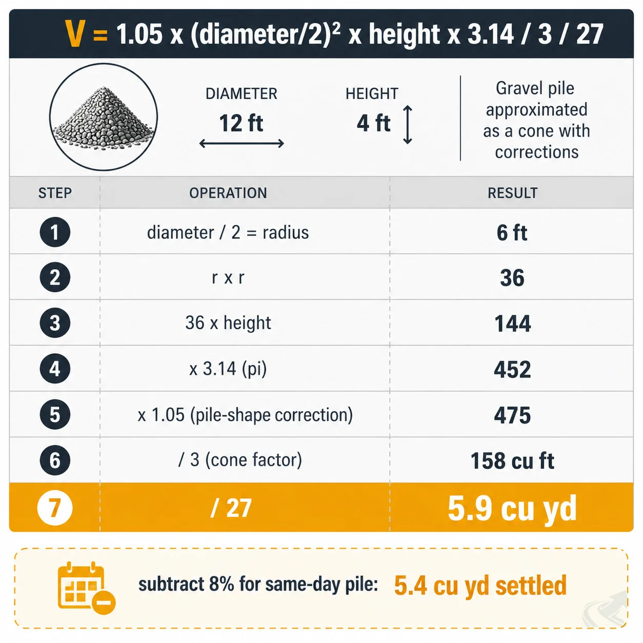 Editorial data chart showing the seven-step cone volume formula worked through for a 12-foot diameter, 4-foot high gravel pile, yielding 5.9 cubic yards raw and 5.4 cubic yards settled.