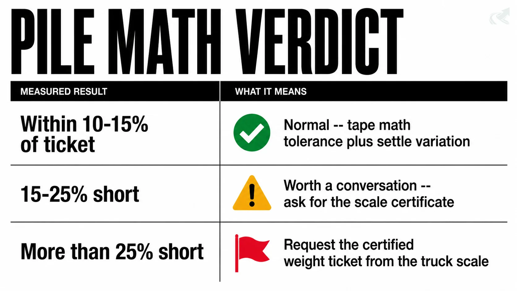 Swiss-style three-row verdict table: within 10-15% of ticket is normal tape-math tolerance; 15-25% short warrants asking for the scale certificate; more than 25% short means request the certified weight ticket.