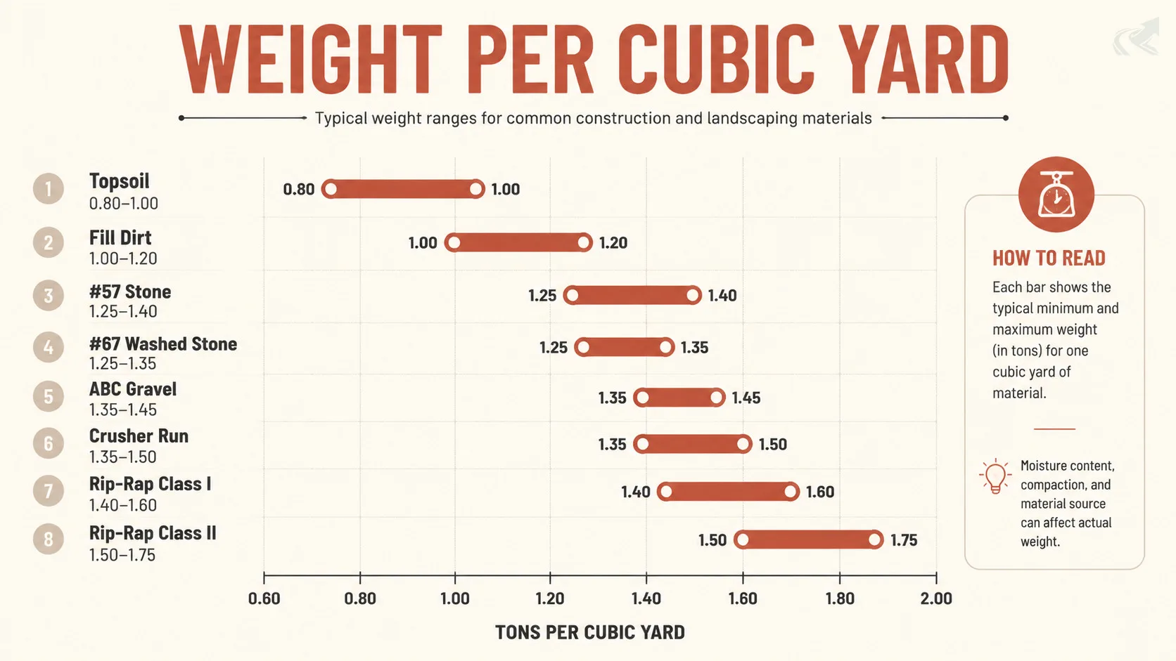 Horizontal bar chart showing weight per cubic yard for eight NC materials, ranging from topsoil at 0.80–1.00 tons up to rip-rap Class II at 1.50–1.75 tons.