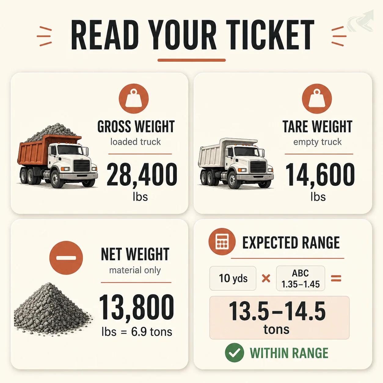 Bento-grid showing the three delivery ticket numbers: gross weight 28,400 lbs, tare weight 14,600 lbs, net weight 13,800 lbs (6.9 tons), compared against an expected range of 13.5–14.5 tons for 10 yards of ABC.