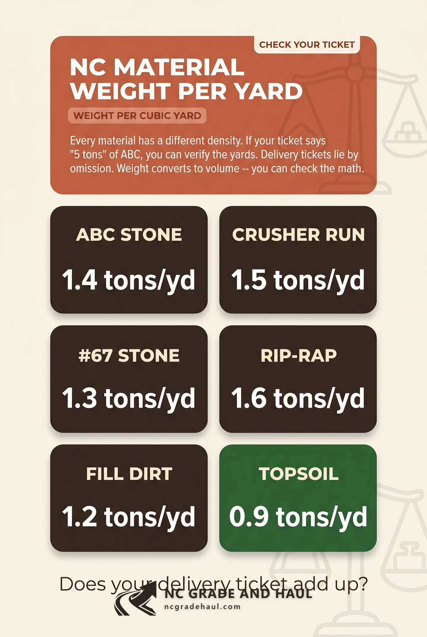 Weight per cubic yard for ABC, #67, crusher run, rip-rap, fill dirt, topsoil. The NC reference table that lets you verify the delivery ticket against what showed up on the truck.
