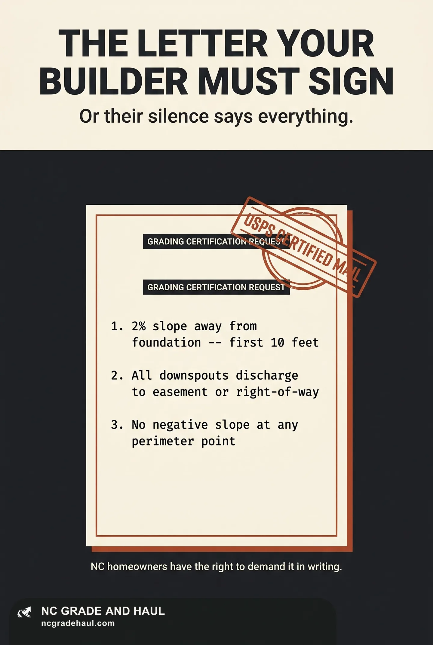 Flat document-style infographic titled 'The letter your builder must sign', showing a grading certification request with three required items: 2% slope away from the foundation for the first 10 feet, all downspouts discharging to an easement or right-of-way, and no negative slope at any perimeter point, stamped USPS Certified Mail.