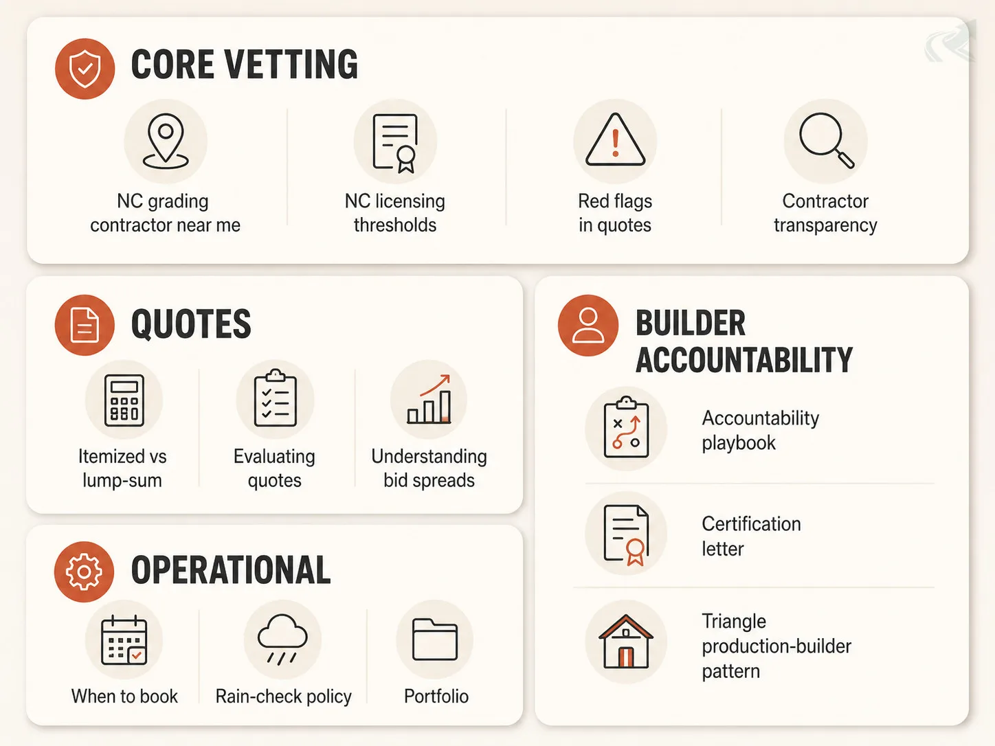 Bento-grid organizing the hiring hub into four job clusters: Core Vetting (contractor near me, licensing thresholds, red flags, transparency), Quotes (itemized vs lump-sum, evaluating quotes, bid spreads), Builder Accountability (accountability playbook, certification letter, Triangle production-builder pattern), and Operational (when to book, rain-check policy, portfolio)