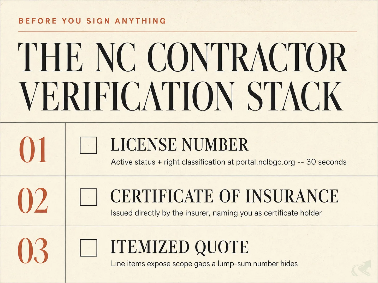 NC contractor verification stack checklist: three numbered items -- License Number (active status and right classification at portal.nclbgc.org in 30 seconds), Certificate of Insurance (issued directly by the insurer naming you as certificate holder), Itemized Quote (line items expose scope gaps a lump-sum number hides)