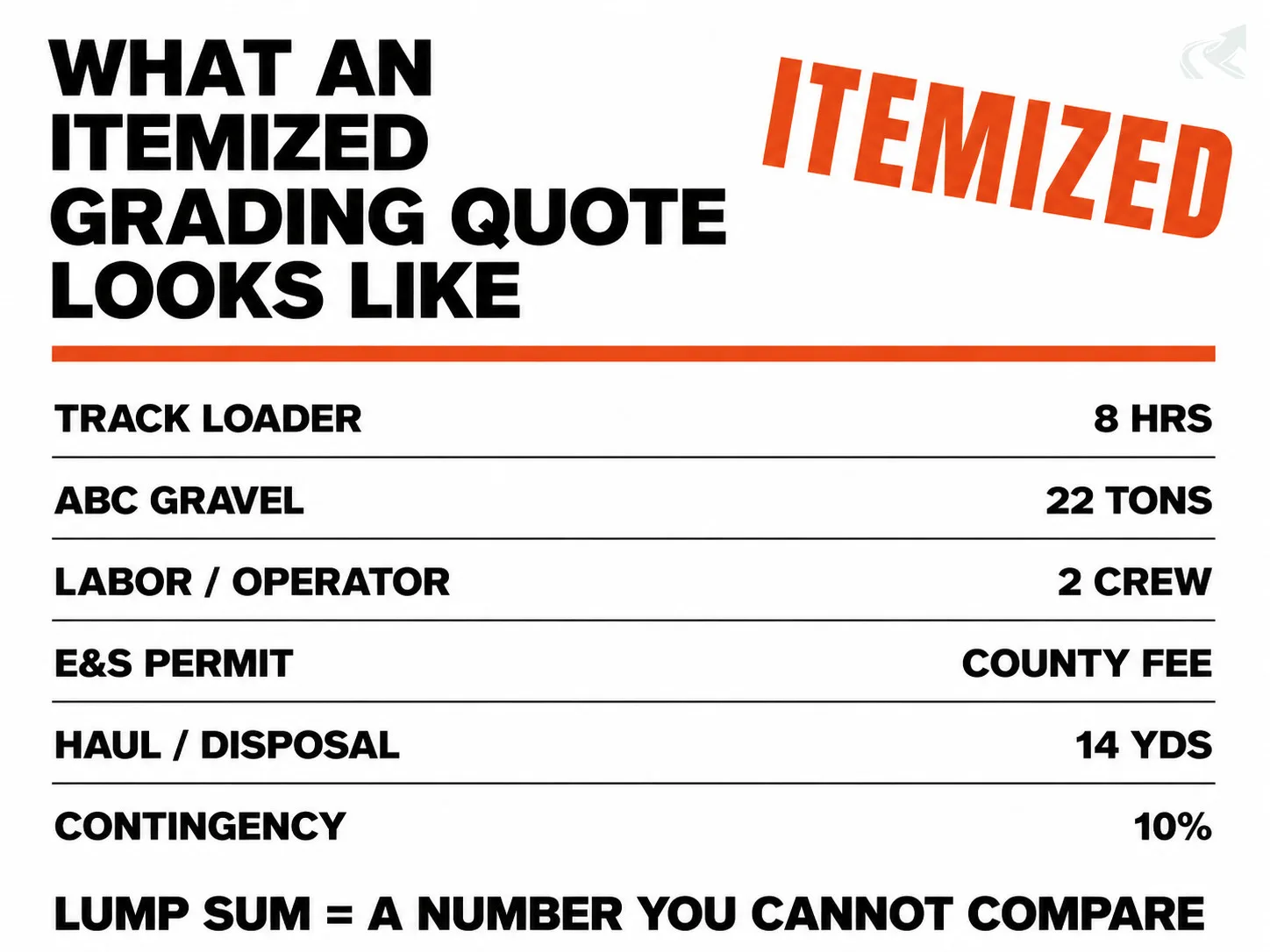 Swiss-grid breakdown of an itemized NC grading quote showing six line items -- track loader 8 hrs, ABC gravel 22 tons, labor/operator 2 crew, E&S permit county fee, haul/disposal 14 yds, contingency 10% -- with the footer: lump sum equals a number you cannot compare.