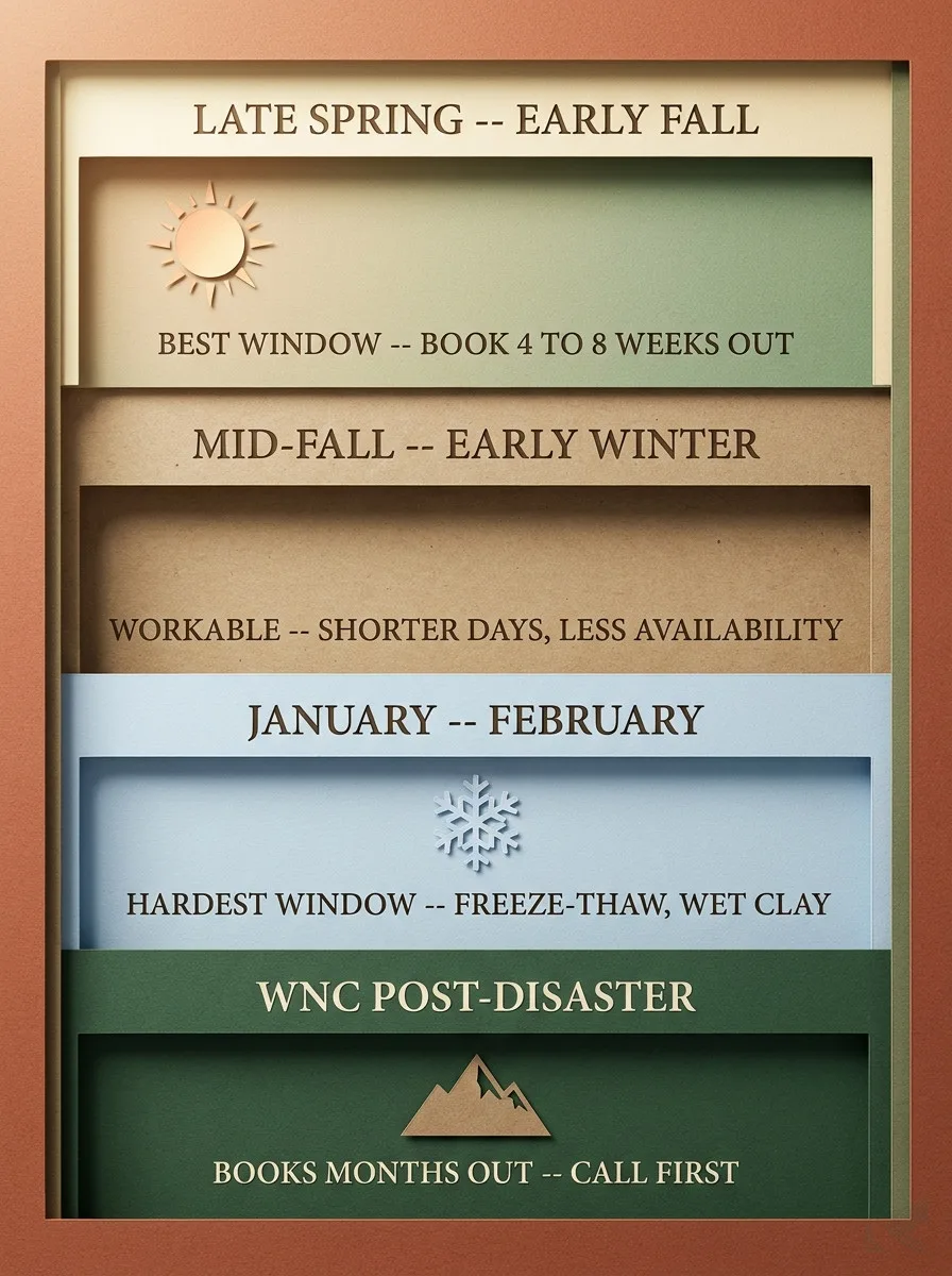 Layered papercraft illustration of NC grading seasonal windows -- four stacked paper bands from top to bottom: late spring through early fall best window book 4 to 8 weeks out, mid-fall through early winter workable shorter days less availability, January through February hardest window freeze-thaw wet clay, WNC post-disaster books months out call first.