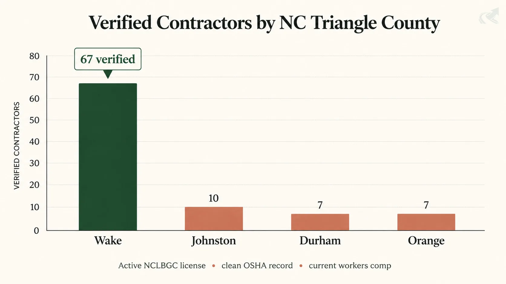 Bar chart showing verified grading contractor counts by Triangle county: Wake 67, Johnston 10, Durham 7, Orange 7, with Wake highlighted.
